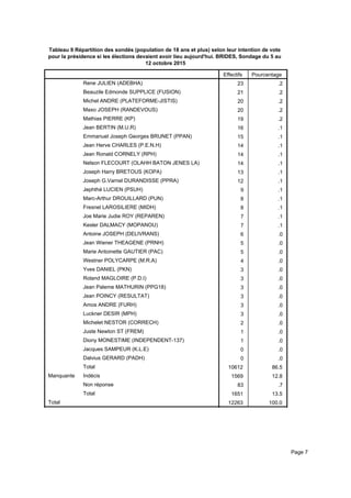 Tableau 9 Répartition des sondés (population de 18 ans et plus) selon leur intention de vote
pour la présidence si les élections devaient avoir lieu aujourd'hui. BRIDES, Sondage du 5 au
12 octobre 2015
Effectifs Pourcentage
Rene JULIEN (ADEBHA)
Beauzile Edmonde SUPPLICE (FUSION)
Michel ANDRE (PLATEFORME-JISTIS)
Maxo JOSEPH (RANDEVOUS)
Mathias PIERRE (KP)
Jean BERTIN (M.U.R)
Emmanuel Joseph Georges BRUNET (PPAN)
Jean Herve CHARLES (P.E.N.H)
Jean Ronald CORNELY (RPH)
Nelson FLECOURT (OLAHH BATON JENES LA)
Joseph Harry BRETOUS (KOPA)
Joseph G.Varnel DURANDISSE (PPRA)
Jephthé LUCIEN (PSUH)
Marc-Arthur DROUILLARD (PUN)
Fresnel LAROSILIERE (MIDH)
Joe Marie Judie ROY (REPAREN)
Kesler DALMACY (MOPANOU)
Antoine JOSEPH (DELIVRANS)
Jean Wiener THEAGENE (PRNH)
Marie Antoinette GAUTIER (PAC)
Westner POLYCARPE (M.R.A)
Yves DANIEL (PKN)
Roland MAGLOIRE (P.D.I)
Jean Paleme MATHURIN (PPG18)
Jean POINCY (RESULTAT)
Amos ANDRE (FURH)
Luckner DESIR (MPH)
Michelet NESTOR (CORRECH)
Juste Newton ST (FREM)
Diony MONESTIME (INDEPENDENT-137)
Jacques SAMPEUR (K.L.E)
Dalvius GERARD (PADH)
Total
Manquante Indécis
Non réponse
Total
Total
23 .2
21 .2
20 .2
20 .2
19 .2
16 .1
15 .1
14 .1
14 .1
14 .1
13 .1
12 .1
9 .1
8 .1
8 .1
7 .1
7 .1
6 .0
5 .0
5 .0
4 .0
3 .0
3 .0
3 .0
3 .0
3 .0
3 .0
2 .0
1 .0
1 .0
0 .0
0 .0
10612 86.5
1569 12.8
83 .7
1651 13.5
12263 100.0
Page 7
 