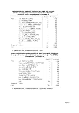 Tableau 9 Répartition des sondés (population de 18 ans et plus) selon leur
intention de vote pour la présidence si les élections devaient avoir lieu
aujourd'hui. BRIDES, Sondage du 5 au 12 octobre 2015a
Effectifs Pourcentage
Valide Jude CELESTIN (LAPEH)
Jovenel MOISE (P.H.T.K)
Jean-Charles MOISE (PITIT DESSALINES)
Irvenson Steven BENOIT (KONVIKSYON)
Steeve KHAWLY (BOUCLIER)
Charles Henri Jn Marie BAKER (RESPE)
Eric JEAN-BAPTISTE (M.A.S)
Fresnel LAROSILIERE (MIDH)
Jean Henry CEANT (RENMEN AYITI)
Jean Ronald CORNELY (RPH)
Maryse NARCISSE (FANMI LAVALAS)
Simon Dieuseul DESRAS (PALMIS)
Total
Manquante Indécis
Total
54 54.0
6 6.0
5 5.0
2 2.0
2 2.0
1 1.0
1 1.0
1 1.0
1 1.0
1 1.0
1 1.0
1 1.0
76 76.0
24 24.0
100 100.0
Département = Sud, Circonscription électorale = Aquina.
Tableau 9 Répartition des sondés (population de 18 ans et plus) selon leur intention
de vote pour la présidence si les élections devaient avoir lieu aujourd'hui. BRIDES,
Sondage du 5 au 12 octobre 2015a
Effectifs Pourcentage
Valide Jude CELESTIN (LAPEH)
Chavannes JEAN BAPTISTE (KONTRAPEPLA)
Jean-Chavannes JEUNE (CANAAN)
Sauveur Pierre ETIENNE (OPL)
Jovenel MOISE (P.H.T.K)
Maryse NARCISSE (FANMI LAVALAS)
Amos ANDRE (FURH)
Eric JEAN-BAPTISTE (M.A.S)
Jean Henry CEANT (RENMEN AYITI)
Jean-Charles MOISE (PITIT DESSALINES)
Total
Manquante Indécis
Total
81 80.2
4 4.0
4 4.0
3 3.0
2 2.0
2 2.0
1 1.0
1 1.0
1 1.0
1 1.0
100 99.0
1 1.0
101 100.0
Département = Sud, Circonscription électorale = Camp-Perrin et Manichea.
Page 70
 