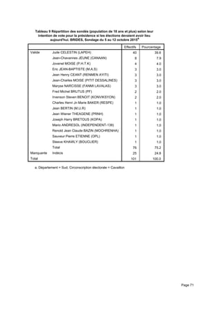 Tableau 9 Répartition des sondés (population de 18 ans et plus) selon leur
intention de vote pour la présidence si les élections devaient avoir lieu
aujourd'hui. BRIDES, Sondage du 5 au 12 octobre 2015a
Effectifs Pourcentage
Valide Jude CELESTIN (LAPEH)
Jean-Chavannes JEUNE (CANAAN)
Jovenel MOISE (P.H.T.K)
Eric JEAN-BAPTISTE (M.A.S)
Jean Henry CEANT (RENMEN AYITI)
Jean-Charles MOISE (PITIT DESSALINES)
Maryse NARCISSE (FANMI LAVALAS)
Fred Michel BRUTUS (PF)
Irvenson Steven BENOIT (KONVIKSYON)
Charles Henri Jn Marie BAKER (RESPE)
Jean BERTIN (M.U.R)
Jean Wiener THEAGENE (PRNH)
Joseph Harry BRETOUS (KOPA)
Mario ANDRESOL (INDEPENDENT-138)
Renold Jean Claude BAZIN (MOCHRENHA)
Sauveur Pierre ETIENNE (OPL)
Steeve KHAWLY (BOUCLIER)
Total
Manquante Indécis
Total
40 39.6
8 7.9
4 4.0
3 3.0
3 3.0
3 3.0
3 3.0
2 2.0
2 2.0
1 1.0
1 1.0
1 1.0
1 1.0
1 1.0
1 1.0
1 1.0
1 1.0
76 75.2
25 24.8
101 100.0
Département = Sud, Circonscription électorale = Cavaillona.
Page 71
 
