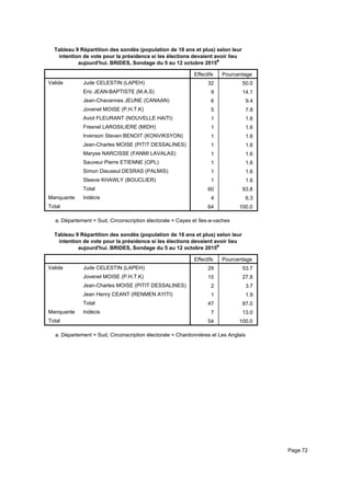 Tableau 9 Répartition des sondés (population de 18 ans et plus) selon leur
intention de vote pour la présidence si les élections devaient avoir lieu
aujourd'hui. BRIDES, Sondage du 5 au 12 octobre 2015a
Effectifs Pourcentage
Valide Jude CELESTIN (LAPEH)
Eric JEAN-BAPTISTE (M.A.S)
Jean-Chavannes JEUNE (CANAAN)
Jovenel MOISE (P.H.T.K)
Aviol FLEURANT (NOUVELLE HAITI)
Fresnel LAROSILIERE (MIDH)
Irvenson Steven BENOIT (KONVIKSYON)
Jean-Charles MOISE (PITIT DESSALINES)
Maryse NARCISSE (FANMI LAVALAS)
Sauveur Pierre ETIENNE (OPL)
Simon Dieuseul DESRAS (PALMIS)
Steeve KHAWLY (BOUCLIER)
Total
Manquante Indécis
Total
32 50.0
9 14.1
6 9.4
5 7.8
1 1.6
1 1.6
1 1.6
1 1.6
1 1.6
1 1.6
1 1.6
1 1.6
60 93.8
4 6.3
64 100.0
Département = Sud, Circonscription électorale = Cayes et îles-a-vachesa.
Tableau 9 Répartition des sondés (population de 18 ans et plus) selon leur
intention de vote pour la présidence si les élections devaient avoir lieu
aujourd'hui. BRIDES, Sondage du 5 au 12 octobre 2015a
Effectifs Pourcentage
Valide Jude CELESTIN (LAPEH)
Jovenel MOISE (P.H.T.K)
Jean-Charles MOISE (PITIT DESSALINES)
Jean Henry CEANT (RENMEN AYITI)
Total
Manquante Indécis
Total
29 53.7
15 27.8
2 3.7
1 1.9
47 87.0
7 13.0
54 100.0
Département = Sud, Circonscription électorale = Chardonnières et Les Anglaisa.
Page 72
 