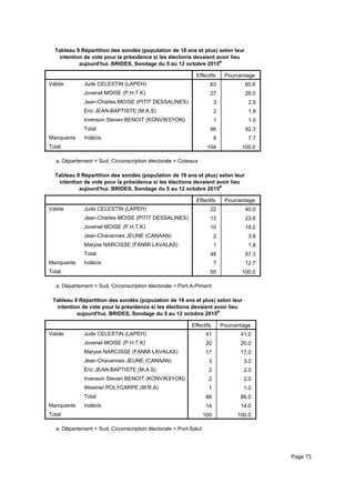 Tableau 9 Répartition des sondés (population de 18 ans et plus) selon leur
intention de vote pour la présidence si les élections devaient avoir lieu
aujourd'hui. BRIDES, Sondage du 5 au 12 octobre 2015a
Effectifs Pourcentage
Valide Jude CELESTIN (LAPEH)
Jovenel MOISE (P.H.T.K)
Jean-Charles MOISE (PITIT DESSALINES)
Eric JEAN-BAPTISTE (M.A.S)
Irvenson Steven BENOIT (KONVIKSYON)
Total
Manquante Indécis
Total
63 60.6
27 26.0
3 2.9
2 1.9
1 1.0
96 92.3
8 7.7
104 100.0
Département = Sud, Circonscription électorale = Coteauxa.
Tableau 9 Répartition des sondés (population de 18 ans et plus) selon leur
intention de vote pour la présidence si les élections devaient avoir lieu
aujourd'hui. BRIDES, Sondage du 5 au 12 octobre 2015a
Effectifs Pourcentage
Valide Jude CELESTIN (LAPEH)
Jean-Charles MOISE (PITIT DESSALINES)
Jovenel MOISE (P.H.T.K)
Jean-Chavannes JEUNE (CANAAN)
Maryse NARCISSE (FANMI LAVALAS)
Total
Manquante Indécis
Total
22 40.0
13 23.6
10 18.2
2 3.6
1 1.8
48 87.3
7 12.7
55 100.0
Département = Sud, Circonscription électorale = Port-A-Pimenta.
Tableau 9 Répartition des sondés (population de 18 ans et plus) selon leur
intention de vote pour la présidence si les élections devaient avoir lieu
aujourd'hui. BRIDES, Sondage du 5 au 12 octobre 2015a
Effectifs Pourcentage
Valide Jude CELESTIN (LAPEH)
Jovenel MOISE (P.H.T.K)
Maryse NARCISSE (FANMI LAVALAS)
Jean-Chavannes JEUNE (CANAAN)
Eric JEAN-BAPTISTE (M.A.S)
Irvenson Steven BENOIT (KONVIKSYON)
Westner POLYCARPE (M.R.A)
Total
Manquante Indécis
Total
41 41.0
20 20.0
17 17.0
3 3.0
2 2.0
2 2.0
1 1.0
86 86.0
14 14.0
100 100.0
Département = Sud, Circonscription électorale = Port-Saluta.
Page 73
 