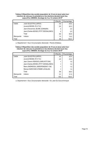 Tableau 9 Répartition des sondés (population de 18 ans et plus) selon leur
intention de vote pour la présidence si les élections devaient avoir lieu
aujourd'hui. BRIDES, Sondage du 5 au 12 octobre 2015a
Effectifs Pourcentage
Valide Jude CELESTIN (LAPEH)
Jovenel MOISE (P.H.T.K)
Jean-Chavannes JEUNE (CANAAN)
Jean-Charles MOISE (PITIT DESSALINES)
Total
Manquante Indécis
Total
54 54.5
25 25.3
3 3.0
2 2.0
84 84.8
15 15.2
99 100.0
Département = Sud, Circonscription électorale = Roche-A-Bateaua.
Tableau 9 Répartition des sondés (population de 18 ans et plus) selon leur
intention de vote pour la présidence si les élections devaient avoir lieu
aujourd'hui. BRIDES, Sondage du 5 au 12 octobre 2015a
Effectifs Pourcentage
Valide Jude CELESTIN (LAPEH)
Jovenel MOISE (P.H.T.K)
Jean Clarens RENOIS (UNIR-AYITI INI)
Jean-Charles MOISE (PITIT DESSALINES)
Mario ANDRESOL (INDEPENDENT-138)
Maryse NARCISSE (FANMI LAVALAS)
Total
Manquante Indécis
Total
42 42.0
23 23.0
1 1.0
1 1.0
1 1.0
1 1.0
69 69.0
31 31.0
100 100.0
Département = Sud, Circonscription électorale = St. Jean Du Sud et Arniqueta.
Page 74
 