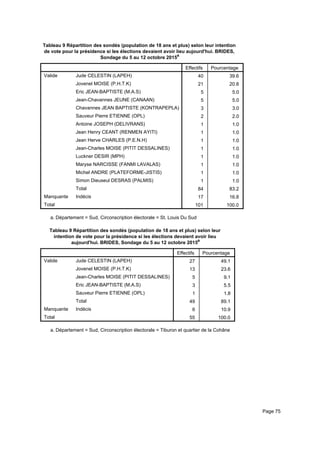Tableau 9 Répartition des sondés (population de 18 ans et plus) selon leur intention
de vote pour la présidence si les élections devaient avoir lieu aujourd'hui. BRIDES,
Sondage du 5 au 12 octobre 2015a
Effectifs Pourcentage
Valide Jude CELESTIN (LAPEH)
Jovenel MOISE (P.H.T.K)
Eric JEAN-BAPTISTE (M.A.S)
Jean-Chavannes JEUNE (CANAAN)
Chavannes JEAN BAPTISTE (KONTRAPEPLA)
Sauveur Pierre ETIENNE (OPL)
Antoine JOSEPH (DELIVRANS)
Jean Henry CEANT (RENMEN AYITI)
Jean Herve CHARLES (P.E.N.H)
Jean-Charles MOISE (PITIT DESSALINES)
Luckner DESIR (MPH)
Maryse NARCISSE (FANMI LAVALAS)
Michel ANDRE (PLATEFORME-JISTIS)
Simon Dieuseul DESRAS (PALMIS)
Total
Manquante Indécis
Total
40 39.6
21 20.8
5 5.0
5 5.0
3 3.0
2 2.0
1 1.0
1 1.0
1 1.0
1 1.0
1 1.0
1 1.0
1 1.0
1 1.0
84 83.2
17 16.8
101 100.0
Département = Sud, Circonscription électorale = St. Louis Du Suda.
Tableau 9 Répartition des sondés (population de 18 ans et plus) selon leur
intention de vote pour la présidence si les élections devaient avoir lieu
aujourd'hui. BRIDES, Sondage du 5 au 12 octobre 2015a
Effectifs Pourcentage
Valide Jude CELESTIN (LAPEH)
Jovenel MOISE (P.H.T.K)
Jean-Charles MOISE (PITIT DESSALINES)
Eric JEAN-BAPTISTE (M.A.S)
Sauveur Pierre ETIENNE (OPL)
Total
Manquante Indécis
Total
27 49.1
13 23.6
5 9.1
3 5.5
1 1.8
49 89.1
6 10.9
55 100.0
Département = Sud, Circonscription électorale = Tiburon et quartier de la Cohânea.
Page 75
 