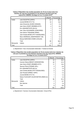 Tableau 9 Répartition des sondés (population de 18 ans et plus) selon leur
intention de vote pour la présidence si les élections devaient avoir lieu
aujourd'hui. BRIDES, Sondage du 5 au 12 octobre 2015a
Effectifs Pourcentage
Valide Jude CELESTIN (LAPEH)
Jovenel MOISE (P.H.T.K)
Jean-Chavannes JEUNE (CANAAN)
Jean Henry CEANT (RENMEN AYITI)
Eric JEAN-BAPTISTE (M.A.S)
Jean Bony ALEXANDRE (CONCORDE)
Jean Wiener THEAGENE (PRNH)
Jean-Charles MOISE (PITIT DESSALINES)
Mario ANDRESOL (INDEPENDENT-138)
Maryse NARCISSE (FANMI LAVALAS)
Total
Manquante Indécis
Total
67 66.3
16 15.8
8 7.9
2 2.0
1 1.0
1 1.0
1 1.0
1 1.0
1 1.0
1 1.0
99 98.0
2 2.0
101 100.0
Département = Sud, Circonscription électorale = Torbeck et Chantala.
Tableau 9 Répartition des sondés (population de 18 ans et plus) selon leur intention de
vote pour la présidence si les élections devaient avoir lieu aujourd'hui. BRIDES,
Sondage du 5 au 12 octobre 2015a
Effectifs Pourcentage
Valide Jude CELESTIN (LAPEH)
Irvenson Steven BENOIT (KONVIKSYON)
Jean Henry CEANT (RENMEN AYITI)
Sauveur Pierre ETIENNE (OPL)
Eric JEAN-BAPTISTE (M.A.S)
Jean-Charles MOISE (PITIT DESSALINES)
Jean Ronald CORNELY (RPH)
Jovenel MOISE (P.H.T.K)
Nelson FLECOURT (OLAHH BATON JENES LA)
Total
Manquante Indécis
Non réponse
Total
Total
53 50.5
22 21.0
11 10.5
3 2.9
2 1.9
2 1.9
1 1.0
1 1.0
1 1.0
96 91.4
7 6.7
2 1.9
9 8.6
105 100.0
Département = Sud-est, Circonscription électorale = Anse-A-Pitrea.
Page 76
 