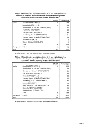 Tableau 9 Répartition des sondés (population de 18 ans et plus) selon leur
intention de vote pour la présidence si les élections devaient avoir lieu
aujourd'hui. BRIDES, Sondage du 5 au 12 octobre 2015a
Effectifs Pourcentage
Valide Jude CELESTIN (LAPEH)
Jovenel MOISE (P.H.T.K)
Jean-Charles MOISE (PITIT DESSALINES)
Fred Michel BRUTUS (PF)
Eric JEAN-BAPTISTE (M.A.S)
Jean Henry CEANT (RENMEN AYITI)
Irvenson Steven BENOIT (KONVIKSYON)
Jean BERTIN (M.U.R)
Steeve KHAWLY (BOUCLIER)
Total
Manquante Indécis
Total
48 42.5
21 18.6
8 7.1
6 5.3
5 4.4
5 4.4
2 1.8
1 .9
1 .9
97 85.8
16 14.2
113 100.0
Département = Sud-est, Circonscription électorale = Baineta.
Tableau 9 Répartition des sondés (population de 18 ans et plus) selon leur
intention de vote pour la présidence si les élections devaient avoir lieu
aujourd'hui. BRIDES, Sondage du 5 au 12 octobre 2015a
Effectifs Pourcentage
Valide Jude CELESTIN (LAPEH)
Jean-Charles MOISE (PITIT DESSALINES)
Charles Henri Jn Marie BAKER (RESPE)
Eric JEAN-BAPTISTE (M.A.S)
Jovenel MOISE (P.H.T.K)
Irvenson Steven BENOIT (KONVIKSYON)
Jean Henry CEANT (RENMEN AYITI)
Luckner DESIR (MPH)
Mario ANDRESOL (INDEPENDENT-138)
Samuel MADISTIN (MOPOD)
Sauveur Pierre ETIENNE (OPL)
Total
Manquante Indécis
Total
62 60.2
6 5.8
3 2.9
2 1.9
2 1.9
1 1.0
1 1.0
1 1.0
1 1.0
1 1.0
1 1.0
81 78.6
22 21.4
103 100.0
Département = Sud-est, Circonscription électorale = Belle Ansea.
Page 77
 