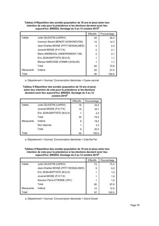 Tableau 9 Répartition des sondés (population de 18 ans et plus) selon leur
intention de vote pour la présidence si les élections devaient avoir lieu
aujourd'hui. BRIDES, Sondage du 5 au 12 octobre 2015a
Effectifs Pourcentage
Valide Jude CELESTIN (LAPEH)
Irvenson Steven BENOIT (KONVIKSYON)
Jean-Charles MOISE (PITIT DESSALINES)
Jovenel MOISE (P.H.T.K)
Mario ANDRESOL (INDEPENDENT-138)
Eric JEAN-BAPTISTE (M.A.S)
Maryse NARCISSE (FANMI LAVALAS)
Total
Manquante Indécis
Total
44 46.3
14 14.7
5 5.3
2 2.1
2 2.1
1 1.1
1 1.1
69 72.6
26 27.4
95 100.0
Département = Sud-est, Circonscription électorale = Cayes-Jacmela.
Tableau 9 Répartition des sondés (population de 18 ans et plus)
selon leur intention de vote pour la présidence si les élections
devaient avoir lieu aujourd'hui. BRIDES, Sondage du 5 au 12
octobre 2015a
Effectifs Pourcentage
Valide Jude CELESTIN (LAPEH)
Jovenel MOISE (P.H.T.K)
Eric JEAN-BAPTISTE (M.A.S)
Total
Manquante Indécis
Non réponse
Total
Total
19 43.2
15 34.1
1 2.3
35 79.5
8 18.2
1 2.3
9 20.5
44 100.0
Département = Sud-est, Circonscription électorale = Cote-De-Fera.
Tableau 9 Répartition des sondés (population de 18 ans et plus) selon leur
intention de vote pour la présidence si les élections devaient avoir lieu
aujourd'hui. BRIDES, Sondage du 5 au 12 octobre 2015a
Effectifs Pourcentage
Valide Jude CELESTIN (LAPEH)
Jean-Charles MOISE (PITIT DESSALINES)
Eric JEAN-BAPTISTE (M.A.S)
Jovenel MOISE (P.H.T.K)
Sauveur Pierre ETIENNE (OPL)
Total
Manquante Indécis
Total
73 75.3
9 9.3
1 1.0
1 1.0
1 1.0
85 87.6
12 12.4
97 100.0
Département = Sud-est, Circonscription électorale = Grand Gosiera.
Page 78
 