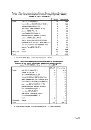 Tableau 9 Répartition des sondés (population de 18 ans et plus) selon leur intention
de vote pour la présidence si les élections devaient avoir lieu aujourd'hui. BRIDES,
Sondage du 5 au 12 octobre 2015a
Effectifs Pourcentage
Valide Jude CELESTIN (LAPEH)
Irvenson Steven BENOIT (KONVIKSYON)
Steeve KHAWLY (BOUCLIER)
Jean Henry CEANT (RENMEN AYITI)
Jovenel MOISE (P.H.T.K)
Eric JEAN-BAPTISTE (M.A.S)
Maryse NARCISSE (FANMI LAVALAS)
Antoine JOSEPH (DELIVRANS)
Charles Henri Jn Marie BAKER (RESPE)
Chavannes JEAN BAPTISTE (KONTRAPEPLA)
Jean-Charles MOISE (PITIT DESSALINES)
Sauveur Pierre ETIENNE (OPL)
Total
Manquante Indécis
Total
18 17.8
16 15.8
6 5.9
5 5.0
4 4.0
3 3.0
3 3.0
1 1.0
1 1.0
1 1.0
1 1.0
1 1.0
60 59.4
41 40.6
101 100.0
Département = Sud-est, Circonscription électorale = Jacmela.
Tableau 9 Répartition des sondés (population de 18 ans et plus) selon leur
intention de vote pour la présidence si les élections devaient avoir lieu
aujourd'hui. BRIDES, Sondage du 5 au 12 octobre 2015a
Effectifs Pourcentage
Valide Jude CELESTIN (LAPEH)
Jovenel MOISE (P.H.T.K)
Steeve KHAWLY (BOUCLIER)
Mario ANDRESOL (INDEPENDENT-138)
Jean-Charles MOISE (PITIT DESSALINES)
Irvenson Steven BENOIT (KONVIKSYON)
Jean Henry CEANT (RENMEN AYITI)
Maryse NARCISSE (FANMI LAVALAS)
Eric JEAN-BAPTISTE (M.A.S)
Fred Michel BRUTUS (PF)
Jean Wiener THEAGENE (PRNH)
Sauveur Pierre ETIENNE (OPL)
Total
Manquante Indécis
Total
51 50.5
13 12.9
10 9.9
5 5.0
3 3.0
2 2.0
2 2.0
2 2.0
1 1.0
1 1.0
1 1.0
1 1.0
92 91.1
9 8.9
101 100.0
Département = Sud-est, Circonscription électorale = La Vallee De Jacmela.
Page 79
 