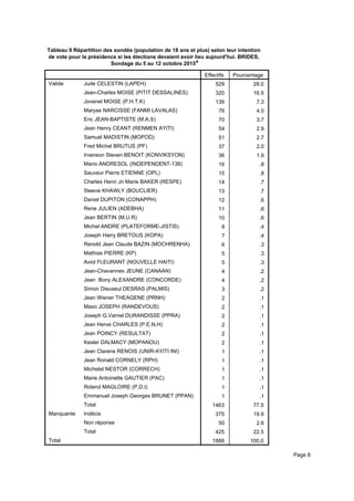 Tableau 9 Répartition des sondés (population de 18 ans et plus) selon leur intention
de vote pour la présidence si les élections devaient avoir lieu aujourd'hui. BRIDES,
Sondage du 5 au 12 octobre 2015a
Effectifs Pourcentage
Valide Jude CELESTIN (LAPEH)
Jean-Charles MOISE (PITIT DESSALINES)
Jovenel MOISE (P.H.T.K)
Maryse NARCISSE (FANMI LAVALAS)
Eric JEAN-BAPTISTE (M.A.S)
Jean Henry CEANT (RENMEN AYITI)
Samuel MADISTIN (MOPOD)
Fred Michel BRUTUS (PF)
Irvenson Steven BENOIT (KONVIKSYON)
Mario ANDRESOL (INDEPENDENT-138)
Sauveur Pierre ETIENNE (OPL)
Charles Henri Jn Marie BAKER (RESPE)
Steeve KHAWLY (BOUCLIER)
Daniel DUPITON (CONAPPH)
Rene JULIEN (ADEBHA)
Jean BERTIN (M.U.R)
Michel ANDRE (PLATEFORME-JISTIS)
Joseph Harry BRETOUS (KOPA)
Renold Jean Claude BAZIN (MOCHRENHA)
Mathias PIERRE (KP)
Aviol FLEURANT (NOUVELLE HAITI)
Jean-Chavannes JEUNE (CANAAN)
Jean Bony ALEXANDRE (CONCORDE)
Simon Dieuseul DESRAS (PALMIS)
Jean Wiener THEAGENE (PRNH)
Maxo JOSEPH (RANDEVOUS)
Joseph G.Varnel DURANDISSE (PPRA)
Jean Herve CHARLES (P.E.N.H)
Jean POINCY (RESULTAT)
Kesler DALMACY (MOPANOU)
Jean Clarens RENOIS (UNIR-AYITI INI)
Jean Ronald CORNELY (RPH)
Michelet NESTOR (CORRECH)
Marie Antoinette GAUTIER (PAC)
Roland MAGLOIRE (P.D.I)
Emmanuel Joseph Georges BRUNET (PPAN)
Total
Manquante Indécis
Non réponse
Total
Total
529 28.0
320 16.9
139 7.3
76 4.0
70 3.7
54 2.9
51 2.7
37 2.0
36 1.9
16 .8
15 .8
14 .7
13 .7
12 .6
11 .6
10 .6
8 .4
7 .4
6 .3
5 .3
5 .3
4 .2
4 .2
3 .2
2 .1
2 .1
2 .1
2 .1
2 .1
2 .1
1 .1
1 .1
1 .1
1 .1
1 .1
1 .1
1463 77.5
375 19.9
50 2.6
425 22.5
1888 100.0
Page 8
 