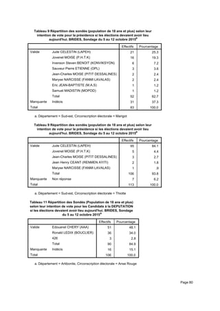 Tableau 9 Répartition des sondés (population de 18 ans et plus) selon leur
intention de vote pour la présidence si les élections devaient avoir lieu
aujourd'hui. BRIDES, Sondage du 5 au 12 octobre 2015a
Effectifs Pourcentage
Valide Jude CELESTIN (LAPEH)
Jovenel MOISE (P.H.T.K)
Irvenson Steven BENOIT (KONVIKSYON)
Sauveur Pierre ETIENNE (OPL)
Jean-Charles MOISE (PITIT DESSALINES)
Maryse NARCISSE (FANMI LAVALAS)
Eric JEAN-BAPTISTE (M.A.S)
Samuel MADISTIN (MOPOD)
Total
Manquante Indécis
Total
21 25.3
16 19.3
6 7.2
3 3.6
2 2.4
2 2.4
1 1.2
1 1.2
52 62.7
31 37.3
83 100.0
Département = Sud-est, Circonscription électorale = Marigota.
Tableau 9 Répartition des sondés (population de 18 ans et plus) selon leur
intention de vote pour la présidence si les élections devaient avoir lieu
aujourd'hui. BRIDES, Sondage du 5 au 12 octobre 2015a
Effectifs Pourcentage
Valide Jude CELESTIN (LAPEH)
Jovenel MOISE (P.H.T.K)
Jean-Charles MOISE (PITIT DESSALINES)
Jean Henry CEANT (RENMEN AYITI)
Maryse NARCISSE (FANMI LAVALAS)
Total
Manquante Non réponse
Total
95 84.1
5 4.4
3 2.7
2 1.8
1 .9
106 93.8
7 6.2
113 100.0
Département = Sud-est, Circonscription électorale = Thiottea.
Tableau 11 Répartition des Sondés (Population de 18 ans et plus)
selon leur intention de vote pour les Candidats à la DEPUTATION
si les élections devaient avoir lieu aujourd'hui. BRIDES, Sondage
du 5 au 12 octobre 2015a
Effectifs Pourcentage
Valide Edouanel CHERY (AAA)
Ronald LEDIX (BOUCLIER)
426
Total
Manquante Indécis
Total
51 48.1
36 34.0
3 2.8
90 84.9
16 15.1
106 100.0
Département = Artibonite, Circonscription électorale = Anse Rougea.
Page 80
 
