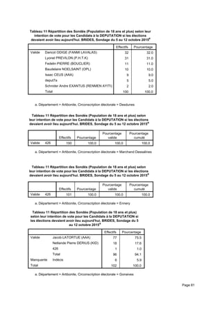 Tableau 11 Répartition des Sondés (Population de 18 ans et plus) selon leur
intention de vote pour les Candidats à la DEPUTATION si les élections
devaient avoir lieu aujourd'hui. BRIDES, Sondage du 5 au 12 octobre 2015a
Effectifs Pourcentage
Valide Daricot ODIGE (FANMI LAVALAS)
Lyonel PREVILON (P.H.T.K)
Fedelin PIERRE (BOUCLIER)
Baudelaire NOELSAINT (OPL)
Isaac CEUS (AAA)
deput7a
Schnider Andre EXANTUS (RENMEN AYITI)
Total
32 32.0
31 31.0
11 11.0
10 10.0
9 9.0
5 5.0
2 2.0
100 100.0
Département = Artibonite, Circonscription électorale = Desdunesa.
Tableau 11 Répartition des Sondés (Population de 18 ans et plus) selon
leur intention de vote pour les Candidats à la DEPUTATION si les élections
devaient avoir lieu aujourd'hui. BRIDES, Sondage du 5 au 12 octobre 2015a
Effectifs Pourcentage
Pourcentage
valide
Pourcentage
cumulé
Valide 426 100 100.0 100.0 100.0
Département = Artibonite, Circonscription électorale = Marchand Dessalinesa.
Tableau 11 Répartition des Sondés (Population de 18 ans et plus) selon
leur intention de vote pour les Candidats à la DEPUTATION si les élections
devaient avoir lieu aujourd'hui. BRIDES, Sondage du 5 au 12 octobre 2015a
Effectifs Pourcentage
Pourcentage
valide
Pourcentage
cumulé
Valide 426 101 100.0 100.0 100.0
Département = Artibonite, Circonscription électorale = Ennerya.
Tableau 11 Répartition des Sondés (Population de 18 ans et plus)
selon leur intention de vote pour les Candidats à la DEPUTATION si
les élections devaient avoir lieu aujourd'hui. BRIDES, Sondage du 5
au 12 octobre 2015a
Effectifs Pourcentage
Valide Jacob LATORTUE (AAA)
Netlande Pierre DERIUS (KID)
426
Total
Manquante Indécis
Total
77 75.5
18 17.6
1 1.0
96 94.1
6 5.9
102 100.0
Département = Artibonite, Circonscription électorale = Gonaivesa.
Page 81
 