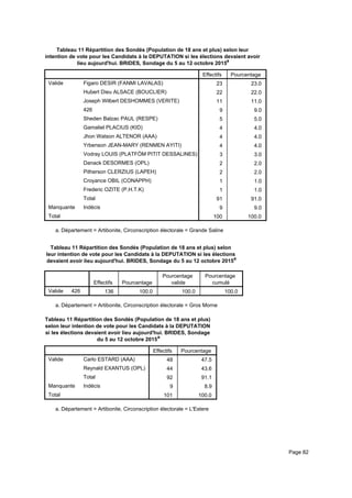Tableau 11 Répartition des Sondés (Population de 18 ans et plus) selon leur
intention de vote pour les Candidats à la DEPUTATION si les élections devaient avoir
lieu aujourd'hui. BRIDES, Sondage du 5 au 12 octobre 2015a
Effectifs Pourcentage
Valide Figaro DESIR (FANMI LAVALAS)
Hubert Dieu ALSACE (BOUCLIER)
Joseph Wilbert DESHOMMES (VERITE)
426
Sheden Balzac PAUL (RESPE)
Gamaliel PLACIUS (KID)
Jhon Watson ALTENOR (AAA)
Yrbenson JEAN-MARY (RENMEN AYITI)
Vodray LOUIS (PLATFÒM PITIT DESSALINES)
Danack DESORMES (OPL)
Pitherson CLERZIUS (LAPEH)
Croyance OBIL (CONAPPH)
Frederic OZITE (P.H.T.K)
Total
Manquante Indécis
Total
23 23.0
22 22.0
11 11.0
9 9.0
5 5.0
4 4.0
4 4.0
4 4.0
3 3.0
2 2.0
2 2.0
1 1.0
1 1.0
91 91.0
9 9.0
100 100.0
Département = Artibonite, Circonscription électorale = Grande Salinea.
Tableau 11 Répartition des Sondés (Population de 18 ans et plus) selon
leur intention de vote pour les Candidats à la DEPUTATION si les élections
devaient avoir lieu aujourd'hui. BRIDES, Sondage du 5 au 12 octobre 2015a
Effectifs Pourcentage
Pourcentage
valide
Pourcentage
cumulé
Valide 426 136 100.0 100.0 100.0
Département = Artibonite, Circonscription électorale = Gros Mornea.
Tableau 11 Répartition des Sondés (Population de 18 ans et plus)
selon leur intention de vote pour les Candidats à la DEPUTATION
si les élections devaient avoir lieu aujourd'hui. BRIDES, Sondage
du 5 au 12 octobre 2015a
Effectifs Pourcentage
Valide Carlo ESTARD (AAA)
Reynald EXANTUS (OPL)
Total
Manquante Indécis
Total
48 47.5
44 43.6
92 91.1
9 8.9
101 100.0
Département = Artibonite, Circonscription électorale = L'Esterea.
Page 82
 