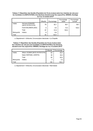 Tableau 11 Répartition des Sondés (Population de 18 ans et plus) selon leur intention de vote pour
les Candidats à la DEPUTATION si les élections devaient avoir lieu aujourd'hui. BRIDES, Sondage
du 5 au 12 octobre 2015a
Effectifs Pourcentage
Pourcentage
valide
Pourcentage
cumulé
Valide Hermano EXINORD
(INITE PATRIYOTIK)
Fanel SALOMON (AAA)
Total
Manquante Indécis
Total
78 82.1 89.7 89.7
9 9.5 10.3 100.0
87 91.6 100.0
8 8.4
95 100.0
Département = Artibonite, Circonscription électorale = La Chapellea.
Tableau 11 Répartition des Sondés (Population de 18 ans et plus) selon
leur intention de vote pour les Candidats à la DEPUTATION si les élections
devaient avoir lieu aujourd'hui. BRIDES, Sondage du 5 au 12 octobre 2015a
Effectifs Pourcentage
Valide Wilson VILMAR (INITE PATRIYOTIK)
Salem RAPHAEL (VERITE)
Total
Manquante Indécis
Total
63 63.0
30 30.0
93 93.0
7 7.0
100 100.0
Département = Artibonite, Circonscription électorale = Marmeladea.
Page 83
 
