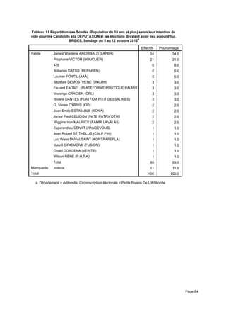 Tableau 11 Répartition des Sondés (Population de 18 ans et plus) selon leur intention de
vote pour les Candidats à la DEPUTATION si les élections devaient avoir lieu aujourd'hui.
BRIDES, Sondage du 5 au 12 octobre 2015a
Effectifs Pourcentage
Valide James Wardens ARCHIBALD (LAPEH)
Prophane VICTOR (BOUCLIER)
426
Bobanes DATUS (REPAREN)
Louiner FONTIL (AAA)
Bazelais DEMOSTHENE (UNCRH)
Fauvert FADAEL (PLATEFORME POLITIQUE PALMIS)
Morange GRACIEN (OPL)
Riviere DANTES (PLATFÒM PITIT DESSALINES)
G. Venex CYRIUS (KID)
Jean Emile ESTIMABLE (KONA)
Junior Paul CELIDON (INITE PATRIYOTIK)
Wiggins Von MAURICE (FANMI LAVALAS)
Esperandieu CENAT (RANDEVOUS)
Jean Robert ST-THELUS (C.N.P.P.H)
Luc Wans DUVALSAINT (KONTRAPEPLA)
Mauril CIRISMOND (FUSION)
Onald DORCENA (VERITE)
Wilson RENE (P.H.T.K)
Total
Manquante Indécis
Total
24 24.0
21 21.0
8 8.0
5 5.0
5 5.0
3 3.0
3 3.0
3 3.0
3 3.0
2 2.0
2 2.0
2 2.0
2 2.0
1 1.0
1 1.0
1 1.0
1 1.0
1 1.0
1 1.0
89 89.0
11 11.0
100 100.0
Département = Artibonite, Circonscription électorale = Petite Riviere De L'Artibonitea.
Page 84
 