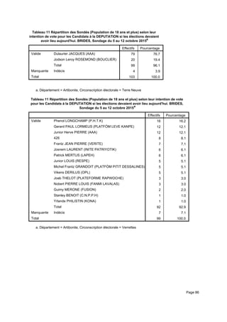 Tableau 11 Répartition des Sondés (Population de 18 ans et plus) selon leur
intention de vote pour les Candidats à la DEPUTATION si les élections devaient
avoir lieu aujourd'hui. BRIDES, Sondage du 5 au 12 octobre 2015a
Effectifs Pourcentage
Valide Dulaurier JACQUES (AAA)
Jodson Leroy ROSEMOND (BOUCLIER)
Total
Manquante Indécis
Total
79 76.7
20 19.4
99 96.1
4 3.9
103 100.0
Département = Artibonite, Circonscription électorale = Terre Neuvea.
Tableau 11 Répartition des Sondés (Population de 18 ans et plus) selon leur intention de vote
pour les Candidats à la DEPUTATION si les élections devaient avoir lieu aujourd'hui. BRIDES,
Sondage du 5 au 12 octobre 2015a
Effectifs Pourcentage
Valide Phenol LONGCHAMP (P.H.T.K)
Gerard PAUL LORMEUS (PLATFÒM LEVE KANPE)
Junior Herve PIERRE (AAA)
426
Frantz JEAN PIERRE (VERITE)
Josnem LAURENT (INITE PATRIYOTIK)
Patrick MERTUS (LAPEH)
Junior LOUIS (RESPE)
Michel Frantz GRANDOIT (PLATFÒM PITIT DESSALINES)
Vikens DERILUS (OPL)
Joab THELOT (PLATEFORME RAPWOCHE)
Nobert PIERRE LOUIS (FANMI LAVALAS)
Guimy MERONE (FUSION)
Stanley BENOIT (C.N.P.P.H)
Yrlande PHILISTIN (KONA)
Total
Manquante Indécis
Total
16 16.2
12 12.1
12 12.1
8 8.1
7 7.1
6 6.1
6 6.1
5 5.1
5 5.1
5 5.1
3 3.0
3 3.0
2 2.0
1 1.0
1 1.0
92 92.9
7 7.1
99 100.0
Département = Artibonite, Circonscription électorale = Verrettesa.
Page 86
 