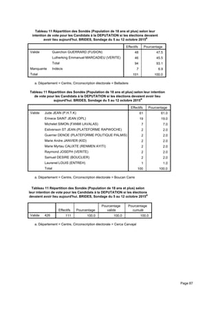 Tableau 11 Répartition des Sondés (Population de 18 ans et plus) selon leur
intention de vote pour les Candidats à la DEPUTATION si les élections devaient
avoir lieu aujourd'hui. BRIDES, Sondage du 5 au 12 octobre 2015a
Effectifs Pourcentage
Valide Guerchon GUERRARD (FUSION)
Lutherking Emmanuel MARCADIEU (VERITE)
Total
Manquante Indécis
Total
48 47.5
46 45.5
94 93.1
7 6.9
101 100.0
Département = Centre, Circonscription électorale = Belladerea.
Tableau 11 Répartition des Sondés (Population de 18 ans et plus) selon leur intention
de vote pour les Candidats à la DEPUTATION si les élections devaient avoir lieu
aujourd'hui. BRIDES, Sondage du 5 au 12 octobre 2015a
Effectifs Pourcentage
Valide Jude JEAN (P.H.T.K)
Erinece SAINT JEAN (OPL)
Michelet SIMON (FANMI LAVALAS)
Estivenson ST JEAN (PLATEFORME RAPWOCHE)
Guerrier DENOE (PLATEFORME POLITIQUE PALMIS)
Marie Andre JANVIER (KID)
Marie Myrtau CALIXTE (RENMEN AYITI)
Raymond JOSEPH (VERITE)
Samuel DESIRE (BOUCLIER)
Laurenel LOUIS (ENTREH)
Total
61 61.0
19 19.0
7 7.0
2 2.0
2 2.0
2 2.0
2 2.0
2 2.0
2 2.0
1 1.0
100 100.0
Département = Centre, Circonscription électorale = Boucan Carrea.
Tableau 11 Répartition des Sondés (Population de 18 ans et plus) selon
leur intention de vote pour les Candidats à la DEPUTATION si les élections
devaient avoir lieu aujourd'hui. BRIDES, Sondage du 5 au 12 octobre 2015a
Effectifs Pourcentage
Pourcentage
valide
Pourcentage
cumulé
Valide 426 111 100.0 100.0 100.0
Département = Centre, Circonscription électorale = Cerca Carvajala.
Page 87
 