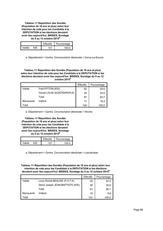 Tableau 11 Répartition des Sondés
(Population de 18 ans et plus) selon leur
intention de vote pour les Candidats à la
DEPUTATION si les élections devaient
avoir lieu aujourd'hui. BRIDES, Sondage
du 5 au 12 octobre 2015a
Effectifs Pourcentage
Valide 426 101 100.0
Département = Centre, Circonscription électorale = Cerca-La-Sourcea.
Tableau 11 Répartition des Sondés (Population de 18 ans et plus)
selon leur intention de vote pour les Candidats à la DEPUTATION si les
élections devaient avoir lieu aujourd'hui. BRIDES, Sondage du 5 au 12
octobre 2015a
Effectifs Pourcentage
Valide Fred PITTON (KID)
Vaniet LOUIS (KONTRAPEPLA)
Total
Manquante Indécis
Total
62 59.6
25 24.0
87 83.7
17 16.3
104 100.0
Département = Centre, Circonscription électorale = Hinchea.
Tableau 11 Répartition des Sondés
(Population de 18 ans et plus) selon leur
intention de vote pour les Candidats à la
DEPUTATION si les élections devaient
avoir lieu aujourd'hui. BRIDES, Sondage
du 5 au 12 octobre 2015a
Effectifs Pourcentage
Valide 426 107 100.0
Département = Centre, Circonscription électorale = Lascahobasa.
Tableau 11 Répartition des Sondés (Population de 18 ans et plus) selon leur
intention de vote pour les Candidats à la DEPUTATION si les élections
devaient avoir lieu aujourd'hui. BRIDES, Sondage du 5 au 12 octobre 2015a
Effectifs Pourcentage
Valide Louis Romel BEAUGE (P.H.T.K)
Denis Joseph JEAN BAPTISTE (KID)
Total
Manquante Indécis
Total
55 54.5
36 35.6
91 90.1
10 9.9
101 100.0
Page 88
 