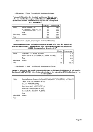 Département = Centre, Circonscription électorale = Maissadea.
Tableau 11 Répartition des Sondés (Population de 18 ans et plus)
selon leur intention de vote pour les Candidats à la DEPUTATION si
les élections devaient avoir lieu aujourd'hui. BRIDES, Sondage du 5
au 12 octobre 2015a
Effectifs Pourcentage
Valide Renald PIERRE (OPL)
Abel DESCOLLINES (P.H.T.K)
Total
Manquante Indécis
Total
48 48.0
30 30.0
78 78.0
22 22.0
100 100.0
Département = Centre, Circonscription électorale = Mirebalaisa.
Tableau 11 Répartition des Sondés (Population de 18 ans et plus) selon leur intention de
vote pour les Candidats à la DEPUTATION si les élections devaient avoir lieu aujourd'hui.
BRIDES, Sondage du 5 au 12 octobre 2015a
Effectifs Pourcentage
Valide Prospere LOUIS JEUNE (FUSION)
Romial SMITH (PLATEFORME POLITIQUE PALMIS)
Total
Manquante Indécis
Total
61 61.0
37 37.0
98 98.0
2 2.0
100 100.0
Département = Centre, Circonscription électorale = Saut-D'Eaua.
Tableau 11 Répartition des Sondés (Population de 18 ans et plus) selon leur intention de vote pour les
Candidats à la DEPUTATION si les élections devaient avoir lieu aujourd'hui. BRIDES, Sondage du 5 au
12 octobre 2015a
Valide Guerda Bellevue Benjamin ALEXANDRE (ANSANM PATRIYOT POU LAVNI AYITI)
Gergot DORLEUS (RENMEN AYITI)
Dieunoit DUPERME (OPL)
Jean Romy NOEL (KONTRAPEPLA)
Jean-Ford Gorny FIGARO (M.N.C)
Jeantes Belfort BELFORT (FUSION)
Total
Manquante Indécis
Total
47
23
18
6
4
4
102
7
109
Page 89
 
