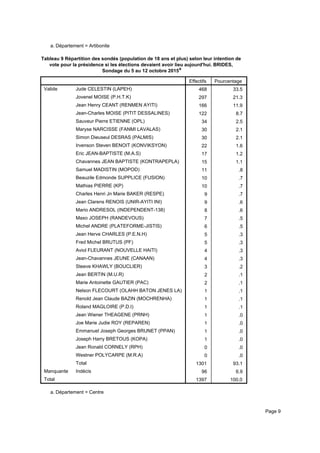 Département = Artibonitea.
Tableau 9 Répartition des sondés (population de 18 ans et plus) selon leur intention de
vote pour la présidence si les élections devaient avoir lieu aujourd'hui. BRIDES,
Sondage du 5 au 12 octobre 2015a
Effectifs Pourcentage
Valide Jude CELESTIN (LAPEH)
Jovenel MOISE (P.H.T.K)
Jean Henry CEANT (RENMEN AYITI)
Jean-Charles MOISE (PITIT DESSALINES)
Sauveur Pierre ETIENNE (OPL)
Maryse NARCISSE (FANMI LAVALAS)
Simon Dieuseul DESRAS (PALMIS)
Irvenson Steven BENOIT (KONVIKSYON)
Eric JEAN-BAPTISTE (M.A.S)
Chavannes JEAN BAPTISTE (KONTRAPEPLA)
Samuel MADISTIN (MOPOD)
Beauzile Edmonde SUPPLICE (FUSION)
Mathias PIERRE (KP)
Charles Henri Jn Marie BAKER (RESPE)
Jean Clarens RENOIS (UNIR-AYITI INI)
Mario ANDRESOL (INDEPENDENT-138)
Maxo JOSEPH (RANDEVOUS)
Michel ANDRE (PLATEFORME-JISTIS)
Jean Herve CHARLES (P.E.N.H)
Fred Michel BRUTUS (PF)
Aviol FLEURANT (NOUVELLE HAITI)
Jean-Chavannes JEUNE (CANAAN)
Steeve KHAWLY (BOUCLIER)
Jean BERTIN (M.U.R)
Marie Antoinette GAUTIER (PAC)
Nelson FLECOURT (OLAHH BATON JENES LA)
Renold Jean Claude BAZIN (MOCHRENHA)
Roland MAGLOIRE (P.D.I)
Jean Wiener THEAGENE (PRNH)
Joe Marie Judie ROY (REPAREN)
Emmanuel Joseph Georges BRUNET (PPAN)
Joseph Harry BRETOUS (KOPA)
Jean Ronald CORNELY (RPH)
Westner POLYCARPE (M.R.A)
Total
Manquante Indécis
Total
468 33.5
297 21.3
166 11.9
122 8.7
34 2.5
30 2.1
30 2.1
22 1.6
17 1.2
15 1.1
11 .8
10 .7
10 .7
9 .7
9 .6
8 .6
7 .5
6 .5
5 .3
5 .3
4 .3
4 .3
3 .2
2 .1
2 .1
1 .1
1 .1
1 .1
1 .0
1 .0
1 .0
1 .0
0 .0
0 .0
1301 93.1
96 6.9
1397 100.0
Département = Centrea.
Page 9
 