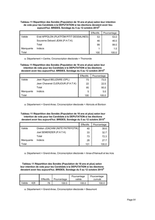 Tableau 11 Répartition des Sondés (Population de 18 ans et plus) selon leur intention
de vote pour les Candidats à la DEPUTATION si les élections devaient avoir lieu
aujourd'hui. BRIDES, Sondage du 5 au 12 octobre 2015a
Effectifs Pourcentage
Valide Enel APPOLON (PLATFÒM PITIT DESSALINES)
Souverne Delvard JEAN (P.H.T.K)
Total
Manquante Indécis
Total
53 53.0
46 46.0
99 99.0
1 1.0
100 100.0
Département = Centre, Circonscription électorale = Thomondea.
Tableau 11 Répartition des Sondés (Population de 18 ans et plus) selon leur
intention de vote pour les Candidats à la DEPUTATION si les élections
devaient avoir lieu aujourd'hui. BRIDES, Sondage du 5 au 12 octobre 2015a
Effectifs Pourcentage
Valide Jean Rigaud BELIZAIRE (OPL)
Jean Chavenet CLERJOUR (P.H.T.K)
Total
Manquante Indécis
Total
73 73.0
22 22.0
95 95.0
5 5.0
100 100.0
Département = Grand-Anse, Circonscription électorale = Abricots et Bonbona.
Tableau 11 Répartition des Sondés (Population de 18 ans et plus) selon leur
intention de vote pour les Candidats à la DEPUTATION si les élections
devaient avoir lieu aujourd'hui. BRIDES, Sondage du 5 au 12 octobre 2015a
Effectifs Pourcentage
Valide Orelien JOACHIM (INITE PATRIYOTIK)
Joel SEMERZIER (P.H.T.K)
Total
Manquante Indécis
Total
40 39.6
33 32.7
73 72.3
28 27.7
101 100.0
Département = Grand-Anse, Circonscription électorale = Anse-d'Hainault et les Iroisa.
Tableau 11 Répartition des Sondés (Population de 18 ans et plus) selon
leur intention de vote pour les Candidats à la DEPUTATION si les élections
devaient avoir lieu aujourd'hui. BRIDES, Sondage du 5 au 12 octobre 2015a
Effectifs Pourcentage
Pourcentage
valide
Pourcentage
cumulé
Valide 426 78 100.0 100.0 100.0
Département = Grand-Anse, Circonscription électorale = Beaumonta.
Page 91
 