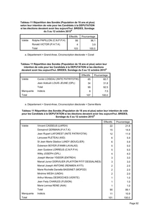 Tableau 11 Répartition des Sondés (Population de 18 ans et plus)
selon leur intention de vote pour les Candidats à la DEPUTATION
si les élections devaient avoir lieu aujourd'hui. BRIDES, Sondage
du 5 au 12 octobre 2015a
Effectifs Pourcentage
Valide Rolphe PAPILLON (C.N.P.P.H)
Ronald VICTOR (P.H.T.K)
Total
99 96.1
4 3.9
103 100.0
Département = Grand-Anse, Circonscription électorale = Coraila.
Tableau 11 Répartition des Sondés (Population de 18 ans et plus) selon leur
intention de vote pour les Candidats à la DEPUTATION si les élections
devaient avoir lieu aujourd'hui. BRIDES, Sondage du 5 au 12 octobre 2015a
Effectifs Pourcentage
Valide Curolo LOISEAU (INITE PATRIYOTIK)
Jean Acklush LOUIS JEUNE (OPL)
Total
Manquante Indécis
Total
65 60.7
34 31.8
99 92.5
8 7.5
107 100.0
Département = Grand-Anse, Circonscription électorale = Dame-Mariea.
Tableau 11 Répartition des Sondés (Population de 18 ans et plus) selon leur intention de vote
pour les Candidats à la DEPUTATION si les élections devaient avoir lieu aujourd'hui. BRIDES,
Sondage du 5 au 12 octobre 2015a
Effectifs Pourcentage
Valide Vincent CASSEUS (LAPEH)
Dorsainvil GERMAIN (P.H.T.K)
Jean Rupert LAFOREST (INITE PATRIYOTIK)
Larousse PLETEAU (KID)
St Jean Marie Gladice LUNDY (BOUCLIER)
Dukerson BOYER (FANMI LAVALAS)
Jean Gustave LORREUS (C.N.P.P.H)
Wilky JOSEPH (OPL)
Joseph Mercier YSIDOR (ENTREH)
Marcel Junior DORVILIER (PLATFÒM PITIT DESSALINES)
Marcel Joseph ANTOINE (RENMEN AYITI)
Marie Rochelle Daniella BASSINET (MOPOD)
Mirdrine WESH (UNDH)
Arthur Moreau DESROCHES (VERITE)
Jean Fedy CHARLES (FUSION)
Marie Lennsa RENE (AAA)
Total
Manquante Indécis
Total
22 21.8
15 14.9
12 11.9
6 5.9
6 5.9
5 5.0
5 5.0
4 4.0
3 3.0
3 3.0
2 2.0
2 2.0
2 2.0
1 1.0
1 1.0
1 1.0
90 89.1
11 10.9
101 100.0
Page 92
 