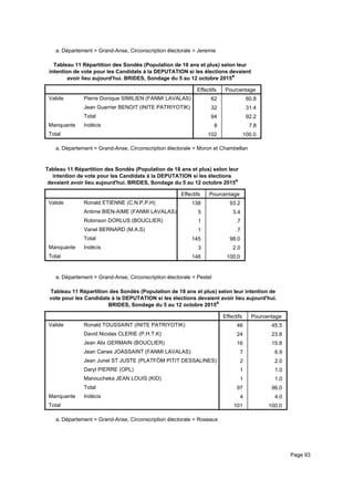 Département = Grand-Anse, Circonscription électorale = Jeremiea.
Tableau 11 Répartition des Sondés (Population de 18 ans et plus) selon leur
intention de vote pour les Candidats à la DEPUTATION si les élections devaient
avoir lieu aujourd'hui. BRIDES, Sondage du 5 au 12 octobre 2015a
Effectifs Pourcentage
Valide Pierre Donique SIMILIEN (FANMI LAVALAS)
Jean Guerrier BENOIT (INITE PATRIYOTIK)
Total
Manquante Indécis
Total
62 60.8
32 31.4
94 92.2
8 7.8
102 100.0
Département = Grand-Anse, Circonscription électorale = Moron et Chambellana.
Tableau 11 Répartition des Sondés (Population de 18 ans et plus) selon leur
intention de vote pour les Candidats à la DEPUTATION si les élections
devaient avoir lieu aujourd'hui. BRIDES, Sondage du 5 au 12 octobre 2015a
Effectifs Pourcentage
Valide Ronald ETIENNE (C.N.P.P.H)
Antime BIEN-AIME (FANMI LAVALAS)
Robinson DORLUS (BOUCLIER)
Vanel BERNARD (M.A.S)
Total
Manquante Indécis
Total
138 93.2
5 3.4
1 .7
1 .7
145 98.0
3 2.0
148 100.0
Département = Grand-Anse, Circonscription électorale = Pestela.
Tableau 11 Répartition des Sondés (Population de 18 ans et plus) selon leur intention de
vote pour les Candidats à la DEPUTATION si les élections devaient avoir lieu aujourd'hui.
BRIDES, Sondage du 5 au 12 octobre 2015
a
Effectifs Pourcentage
Valide Ronald TOUSSAINT (INITE PATRIYOTIK)
David Nicolas CLERIE (P.H.T.K)
Jean Alix GERMAIN (BOUCLIER)
Jean Canes JOASSAINT (FANMI LAVALAS)
Jean Junel ST JUSTE (PLATFÒM PITIT DESSALINES)
Daryl PIERRE (OPL)
Manoucheka JEAN LOUIS (KID)
Total
Manquante Indécis
Total
46 45.5
24 23.8
16 15.8
7 6.9
2 2.0
1 1.0
1 1.0
97 96.0
4 4.0
101 100.0
Département = Grand-Anse, Circonscription électorale = Roseauxa.
Page 93
 