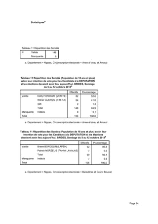Statistiquesa
Tableau 11 Répartition des Sondés (Population de 18 ans et plus) selon leur intention de vote pour les Candidats à la DEPUTATITableau 11 Répartition des Sondés (Population de 18 ans et plus) selon leur intention de vote pour les Candidats à la DEPUTATITableau 11 Répartition des Sondés (Population de 18 ans et plus) selon leur intention de vote pour les Candidats à la DEPUTATI
N Valide
Manquante
Tableau 11 Répartition des Sondés (Population de 18 ans et plus) selon leur intention de vote pour les Candidats à la DEPUTATI
148
8
Tableau 11 Répartition des Sondés (Population de 18 ans et plus) selon leur intention de vote pour les Candidats à la DEPUTATITableau 11 Répartition des Sondés (Population de 18 ans et plus) selon leur intention de vote pour les Candidats à la DEPUTATITableau 11 Répartition des Sondés (Population de 18 ans et plus) selon leur intention de vote pour les Candidats à la DEPUTATI
Département = Nippes, Circonscription électorale = Anse-à-Veau et Arnauda.
Tableau 11 Répartition des Sondés (Population de 18 ans et plus)
selon leur intention de vote pour les Candidats à la DEPUTATION
si les élections devaient avoir lieu aujourd'hui. BRIDES, Sondage
du 5 au 12 octobre 2015a
Effectifs Pourcentage
Valide Eddy FORESMY (VERITE)
Wilner GUERVIL (P.H.T.K)
426
Total
Manquante Indécis
Total
82 52.6
64 41.0
2 1.3
148 94.9
8 5.1
156 100.0
Département = Nippes, Circonscription électorale = Anse-à-Veau et Arnauda.
Tableau 11 Répartition des Sondés (Population de 18 ans et plus) selon leur
intention de vote pour les Candidats à la DEPUTATION si les élections
devaient avoir lieu aujourd'hui. BRIDES, Sondage du 5 au 12 octobre 2015a
Effectifs Pourcentage
Valide Briere BORGELIN (LAPEH)
Patrick NORZEUS (FANMI LAVALAS)
Total
Manquante Indécis
Total
92 86.8
7 6.6
99 93.4
7 6.6
106 100.0
Département = Nippes, Circonscription électorale = Baradères et Grand Boucana.
Page 94
 
