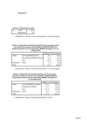 Statistiquesa
Tableau 11 Répartition des Sondés (Population de 18 ans et plus) selon leur intention de vote pour les Candidats à la DEPUTATITableau 11 Répartition des Sondés (Population de 18 ans et plus) selon leur intention de vote pour les Candidats à la DEPUTATITableau 11 Répartition des Sondés (Population de 18 ans et plus) selon leur intention de vote pour les Candidats à la DEPUTATI
N Valide
Manquante
Tableau 11 Répartition des Sondés (Population de 18 ans et plus) selon leur intention de vote pour les Candidats à la DEPUTATI
108
4
Tableau 11 Répartition des Sondés (Population de 18 ans et plus) selon leur intention de vote pour les Candidats à la DEPUTATITableau 11 Répartition des Sondés (Population de 18 ans et plus) selon leur intention de vote pour les Candidats à la DEPUTATITableau 11 Répartition des Sondés (Population de 18 ans et plus) selon leur intention de vote pour les Candidats à la DEPUTATI
Département = Nippes, Circonscription électorale = Fonds Des Negresa.
Tableau 11 Répartition des Sondés (Population de 18 ans et plus) selon
leur intention de vote pour les Candidats à la DEPUTATION si les
élections devaient avoir lieu aujourd'hui. BRIDES, Sondage du 5 au 12
octobre 2015a
Effectifs Pourcentage
Valide Iverno GUERRIER (M.A.S)
Poly FAUSTIN (FANMI LAVALAS)
Total
Manquante Indécis
Total
61 54.5
47 42.0
108 96.4
4 3.6
112 100.0
Département = Nippes, Circonscription électorale = Fonds Des Negresa.
Tableau 11 Répartition des Sondés (Population de 18 ans et plus)
selon leur intention de vote pour les Candidats à la DEPUTATION si
les élections devaient avoir lieu aujourd'hui. BRIDES, Sondage du 5
au 12 octobre 2015a
Effectifs Pourcentage
Valide Lemann PREMIER (FUSION)
Frantz DELIA (UNCRH)
Total
Manquante Indécis
Total
116 82.3
15 10.6
131 92.9
10 7.1
141 100.0
Département = Nippes, Circonscription électorale = L'Asilea.
Page 95
 