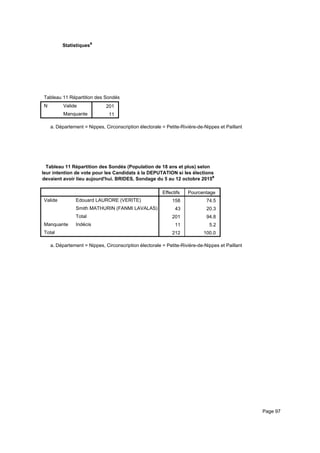 Statistiquesa
Tableau 11 Répartition des Sondés (Population de 18 ans et plus) selon leur intention de vote pour les Candidats à la DEPUTATITableau 11 Répartition des Sondés (Population de 18 ans et plus) selon leur intention de vote pour les Candidats à la DEPUTATITableau 11 Répartition des Sondés (Population de 18 ans et plus) selon leur intention de vote pour les Candidats à la DEPUTATI
N Valide
Manquante
Tableau 11 Répartition des Sondés (Population de 18 ans et plus) selon leur intention de vote pour les Candidats à la DEPUTATI
201
11
Tableau 11 Répartition des Sondés (Population de 18 ans et plus) selon leur intention de vote pour les Candidats à la DEPUTATITableau 11 Répartition des Sondés (Population de 18 ans et plus) selon leur intention de vote pour les Candidats à la DEPUTATITableau 11 Répartition des Sondés (Population de 18 ans et plus) selon leur intention de vote pour les Candidats à la DEPUTATI
Département = Nippes, Circonscription électorale = Petite-Rivière-de-Nippes et Paillanta.
Tableau 11 Répartition des Sondés (Population de 18 ans et plus) selon
leur intention de vote pour les Candidats à la DEPUTATION si les élections
devaient avoir lieu aujourd'hui. BRIDES, Sondage du 5 au 12 octobre 2015a
Effectifs Pourcentage
Valide Edouard LAURORE (VERITE)
Smith MATHURIN (FANMI LAVALAS)
Total
Manquante Indécis
Total
158 74.5
43 20.3
201 94.8
11 5.2
212 100.0
Département = Nippes, Circonscription électorale = Petite-Rivière-de-Nippes et Paillanta.
Page 97
 
