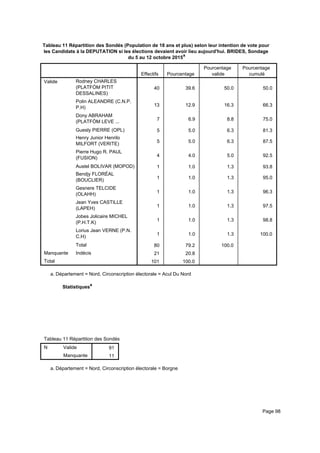 Tableau 11 Répartition des Sondés (Population de 18 ans et plus) selon leur intention de vote pour
les Candidats à la DEPUTATION si les élections devaient avoir lieu aujourd'hui. BRIDES, Sondage
du 5 au 12 octobre 2015a
Effectifs Pourcentage
Pourcentage
valide
Pourcentage
cumulé
Valide Rodney CHARLES
(PLATFÒM PITIT
DESSALINES)
Polin ALEANDRE (C.N.P.
P.H)
Dony ABRAHAM
(PLATFÒM LEVE ...
Guesly PIERRE (OPL)
Henry Junior Henrilo
MILFORT (VERITE)
Pierre Hugo R. PAUL
(FUSION)
Austel BOLIVAR (MOPOD)
Bendjy FLORÉAL
(BOUCLIER)
Gesnere TELCIDE
(OLAHH)
Jean Yves CASTILLE
(LAPEH)
Jobes Jolicaire MICHEL
(P.H.T.K)
Lorius Jean VERNE (P.N.
C.H)
Total
Manquante Indécis
Total
40 39.6 50.0 50.0
13 12.9 16.3 66.3
7 6.9 8.8 75.0
5 5.0 6.3 81.3
5 5.0 6.3 87.5
4 4.0 5.0 92.5
1 1.0 1.3 93.8
1 1.0 1.3 95.0
1 1.0 1.3 96.3
1 1.0 1.3 97.5
1 1.0 1.3 98.8
1 1.0 1.3 100.0
80 79.2 100.0
21 20.8
101 100.0
Département = Nord, Circonscription électorale = Acul Du Norda.
Statistiquesa
Tableau 11 Répartition des Sondés (Population de 18 ans et plus) selon leur intention de vote pour les Candidats à la DEPUTATITableau 11 Répartition des Sondés (Population de 18 ans et plus) selon leur intention de vote pour les Candidats à la DEPUTATITableau 11 Répartition des Sondés (Population de 18 ans et plus) selon leur intention de vote pour les Candidats à la DEPUTATI
N Valide
Manquante
Tableau 11 Répartition des Sondés (Population de 18 ans et plus) selon leur intention de vote pour les Candidats à la DEPUTATI
91
11
Tableau 11 Répartition des Sondés (Population de 18 ans et plus) selon leur intention de vote pour les Candidats à la DEPUTATITableau 11 Répartition des Sondés (Population de 18 ans et plus) selon leur intention de vote pour les Candidats à la DEPUTATITableau 11 Répartition des Sondés (Population de 18 ans et plus) selon leur intention de vote pour les Candidats à la DEPUTATI
Département = Nord, Circonscription électorale = Borgnea.
Page 98
 