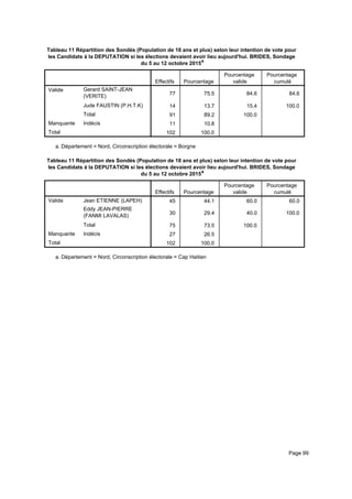 Tableau 11 Répartition des Sondés (Population de 18 ans et plus) selon leur intention de vote pour
les Candidats à la DEPUTATION si les élections devaient avoir lieu aujourd'hui. BRIDES, Sondage
du 5 au 12 octobre 2015a
Effectifs Pourcentage
Pourcentage
valide
Pourcentage
cumulé
Valide Gerard SAINT-JEAN
(VERITE)
Jude FAUSTIN (P.H.T.K)
Total
Manquante Indécis
Total
77 75.5 84.6 84.6
14 13.7 15.4 100.0
91 89.2 100.0
11 10.8
102 100.0
Département = Nord, Circonscription électorale = Borgnea.
Tableau 11 Répartition des Sondés (Population de 18 ans et plus) selon leur intention de vote pour
les Candidats à la DEPUTATION si les élections devaient avoir lieu aujourd'hui. BRIDES, Sondage
du 5 au 12 octobre 2015a
Effectifs Pourcentage
Pourcentage
valide
Pourcentage
cumulé
Valide Jean ETIENNE (LAPEH)
Eddy JEAN-PIERRE
(FANMI LAVALAS)
Total
Manquante Indécis
Total
45 44.1 60.0 60.0
30 29.4 40.0 100.0
75 73.5 100.0
27 26.5
102 100.0
Département = Nord, Circonscription électorale = Cap Haitiena.
Page 99
 