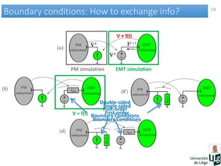 14
Boundary conditions: How to exchange info?Boundary conditions: How to exchange info?
Single-sided
First-order
Boundary Conditions
PM simulation EMT simulation
V = f(I)
V ≠ f(I)
Double-sided
First-order
Boundary Conditions
 