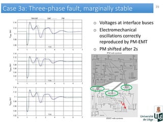 39
Case 3a: Three-phase fault, marginally stableCase 3a: Three-phase fault, marginally stable
o Voltages at interface buses
o Electromechanical
oscillations correctly
reproduced by PM-EMT
o PM shifted after 2s
 