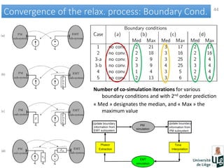 44
Convergence of the relax. process: Boundary Cond.Convergence of the relax. process: Boundary Cond.
Number of co-simulation iterations for various
boundary conditions and with 2nd order prediction
« Med » designates the median, and « Max » the
maximum value
 