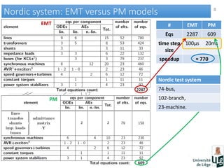 8
Nordic system: EMT versus PM modelsNordic system: EMT versus PM models
# EMT PM
Eqs 2287 609
time step
size
100µs 20ms
speedup ≈ 770
Nordic test system
74-bus,
102-branch,
23-machine.
EMT
PM
2 2
 