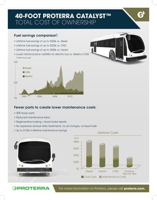 HybridDiesel CNG Proterra
Electric Bus
Lifetime Costs
Fuel Costs Maintenance Costs
$600
$400
$200
$800
$(000s)
$0
2000 2004 2008 2012
Diesel
CNG
Electric
$45
$20
-$5
TOTAL COST OF OWNERSHIP
Fuel savings comparison*:
• Lifetime fuel savings of up to $365k vs. diesel
• Lifetime fuel savings of up to $225k vs. CNG
• Lifetime fuel savings of up to $250k vs. hybrid
• Lower historical price volatility for electric bus vs. diesel or CNG
*36,000 miles anually
Fewer parts to create lower maintenance costs:
• 30% fewer parts
• Reduced maintenance labor
• Regenerative braking = fewer brake repairs
• No expensive exhaust after-treatments, no oil changes, no liquid fuels
• Up to $135k in lifetime maintenance savings
For more information on Proterra, please visit proterra.com.
40-FOOT PROTERRA CATALYST™
 