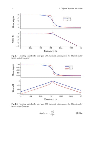 24 2 Signals, Systems, and Filters
Fig. 2.14 Inverting second-order unity gain LPF phase and gain responses for different quality
factors against frequency
Fig. 2.15 Inverting second-order unity gain BPF phase and gain responses for different quality
factors versus frequency
HLP s
ð Þ = -
ω2
0
D s
ð Þ
ð2:34aÞ
 