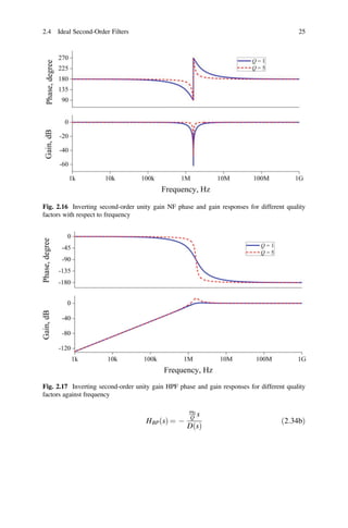 ð Þ
2.4 Ideal Second-Order Filters 25
Fig. 2.16 Inverting second-order unity gain NF phase and gain responses for different quality
factors with respect to frequency
Fig. 2.17 Inverting second-order unity gain HPF phase and gain responses for different quality
factors against frequency
HBP s
ð Þ = -
ω0
Q s
D s
ð2:34bÞ
 