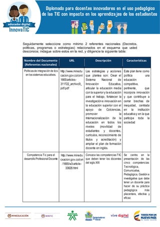 Seguidamente seleccione como mínimo 2 referentes nacionales (Decretos,
políticas, programas o estrategias) relacionados en el esquema que usted
desconoce; indague sobre estos en la red, y diligencie la siguiente tabla:
Nombre del Documento
(Referentes nacionales)
URL Descripción Características
Políticasde integración de tics
en los sistemas educativos.
http://www.minedu
cacion.gov.co/cvn/
1665/articles-
311722_archivo9_
pdf.pdf
Las estrategias y acciones
que plantea son: Crear el
Sistema Nacional de
Innovación Educativa,
articular la educación media
con la superior y la educación
para el trabajo, fortalecer la
investigación e innovación en
la educación superior con el
apoyo de Colciencias,
promover la
Internacionalización de la
educación en todos los
niveles (movilidad de
estudiantes y docentes,
currículos, reconocimiento de
títulos y acreditación) y
ampliar el plan de formación
docente en inglés.
Este plan tiene como
política una
educación
competitiva,
pertinente, que
incorpora innovación
y que contribuye a
cerrar brechas de
inequidad, centrada
en la institución
educativa y en la que
participa toda la
sociedad
Competencia Tic para el
desarrolloProfesionalDocente
http://www.minedu
cxacion.gov.co/cvn
/1665/w3-article-
33828.html
Conozca las competencias TIC
que deben tener los docentes
del siglo XXI
Se centra en la
presentación de las
cinco competencias:
Tecnológica,
Comunicativa,
Pedagógica, Gestión e
investigativa que debe
tener un docente para
hacer de su práctica
pedagógica más
placentera, efectiva y
eficaz.
 