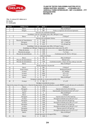 PLANO DE TESTES PARA BOMBA INJETORA DP310
BOMBA INJETORA: 28552982-1 LCVB/ABRIL/2017
AGRÍCOLA TURBO INTERCOOLER – NEF 4 CILINDROS – FPT
82kW@2200 RPM
REVISÃO: 00
2/4
Obs: A coluna A/V refere-se à:
A: Ajuste
V: Verificação
TESTE OPERAÇÃO A/V RPM REQUISITOS
1 Boost A 200 Máx. 0,4 lbf/pol2
2 Sangria V 200 Todos os injetores devemestar injetando.
Alavanca do acelerador fechada.
Estabilizar. Ciclo de velocidade entre 100 a 500 rpm5 vezes.
3 Boost A 1100 15 lbf/pol2
Alavanca do acelerador Aberta.
4 Pressão de Transferência A 1100 92 a 94 lbf/pol2
5 Dosagem A 1100 102 ± 2 mm³/inj.
6 Max. Livre A 1235 12 a 20 mm³/inj.
Estabilizar. Ciclo de velocidade entre 500 a 1235 rpm5 vezes.
Estabilizar em1100 rpm. Temperatura de retorno deve estar entre 38 e 42°C
7 Fluxo de retorno V 1100 Entre 350 e 850 cm³/min
8 Pressão de carcaça V 1100 7 a 13 psi
9 Pressão de transferência A 1100 Conforme teste (9) +82,5 à +83,5 psi
Colocar em0 rpm.
10 Boost A 100 Máx. 0,4 lbf/pol2
11 Pressão de transferência V 100 Mínimo 8 psi
12 Pressão de transferência V 1100 Conforme teste(9) ± 1,0 psi. Se fora voltar p/ teste (8)
13 Boost A 0 Máx. 0,4 lbf/pol2
Retirar medidores de pressão
14 Boost V 500 15 lbf/pol2
15 Zerar avanço. A 500 Referenciar para 0°
16 Avanço V 700 0,5° máximo
17 Avanço V 1050 2,8° a 3,2°
18 Avanço V 1100 2,8° a 3,2°
19 Boost A 0 Máx. 0,4 lbf/pol2
Energizar solenóide do avanço para partida à frio.
20 Avanço V 700 6° a 10°
Desligar solenóide do avanço.
Ajuste do avanço de cargas leves. (Ajustar dosagempela válvula dosificadora usando R800EP ou pela alavanca do acelerador)
21 Boost A 1100 15 lbf/pol2
22 Dosagem A 1100 Ajustar entre 41,5 à 45,5 mm³/inj.
23 Avanço A 1100 Ajustar pela válvula lateral entre 5,8° a 6,2°
24 Boost A 0 Máx. 0,4 lbf/pol2
25 Boost A 1100 15 lbf/pol2
26 Dosagem V 1100 Ajustar entre 41,5 à 45,5 mm³/inj.
27 Avanço V 1100 Dosagemconforme teste (26) 5,8° a 6,2°
28 Dosagem V 1100 Ajustar entre 64 a 66 mm³/inj.
29 Avanço V 1100 Dosagemconforme teste (28) 1,5° a 4,5°
30 Dosagem V 1100 Ajustar entre 24 a 36 mm³/inj.
30 Avanço V 1100 Dosagemconforme teste (30) 8,8° a 9,2°
31 Dosagem V 700 Ajustar entre 65 a 85 mm³/inj.
32 Dosagem V 700 Dosagemconforme teste (31) 1,8° a 2,2°
33 Boost A 0 Máx. 0,4 lbf/pol2
Instalar ajustador de dosagemMáx.
34 Boost A 1100 15 lbf/pol2
 