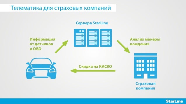 Starline скидка каско