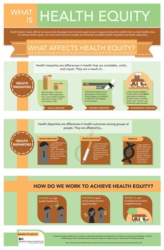health equity?WHAT
is HEALTH EQUITYWHAT
IS
WHAT AFFECTS ACHIEVING HEALTH EQUITYWHAT AFFECTS HEALTH EQUITY?
HEALTH
INEQUITIES
HEALTH
DISPARITIES
Health inequities are differences in health that are avoidable, unfair,
and unjust. They are a result of...
...are differences in
health that are
avoidable,
unfair, and unjust.
They are a result of
social, economic,
and environmental
conditions.
...play a factor in
health differences.
We are learning
more everyday
about how our
genetic make-up
makes us more
vulnerable to
certain risks.
...are influenced by
health inequities.
Smoking, poor
nutrition, and lack
of exercise are all
behaviors that may
lead to poor
health.
Health disparities are differences in health outcomes among groups of
people. They are affected by...
HOW DO WE WORK TO ACHIEVE HEALTH EQUITY?
ACCESS to high
quality healthcare.
PROVIDE equal
social and economic
opportunities.
11%
12%
17%
18%
Minority Men (17%) and
Women (18%) experience
fair or poor health at higher
rates than all men (11%)
and women (12%).
HEALTH INEQUITIES GENETICSHEALTH BEHAVIORS
INVEST in and
revitalize low-income
neighborhoods.
$
$
BROUGHT TO YOU BY:
Health Equity means efforts to ensure that all people have full and equal access to opportunities that enable them to lead healthy lives.
To achieve health equity, we must treat everyone equally and eliminate avoidable health inequities and health disparities.
9%
54%
Only 9% of students from
the lowest income group
finish college as compared
to 54% from the highest
income group.
ENVIRONMENTAL CONDITIONS
Lower income neighbor-
hoods tend to have fewer
safe places to exercise,
limited access to healthy
foods, poor schools, and
limited job opportunities.
ECONOMIC CONDITIONSSOCIAL CONDITIONS
Access to quality healthcare is one key in reducing inequities and disparities, but health is more than just disease or illness.
Health Equity will be achieved when everyone is given the opportunity to reach their full health potential.
Learn more about the Health Equity Institute at San Francisco State University: http://healthequity.sfsu.edu
 
