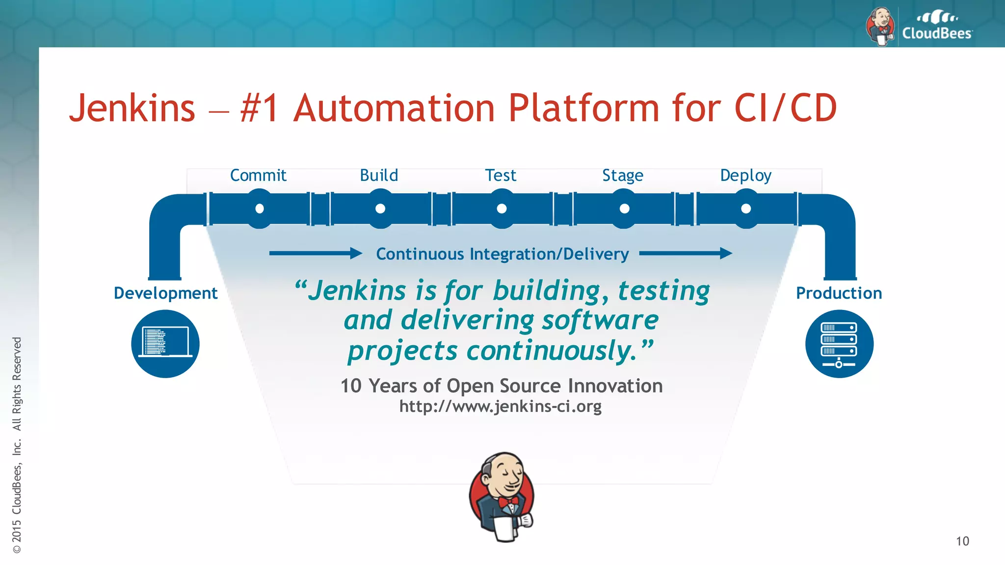 ©2015CloudBees,Inc.AllRightsReserved
10
Development Production
Continuous Integration/Delivery
Commit Build Test Stage Deploy
Jenkins – #1 Automation Platform for CI/CD
“Jenkins is for building, testing
and delivering software
projects continuously.”
10 Years of Open Source Innovation
http://www.jenkins-ci.org
 