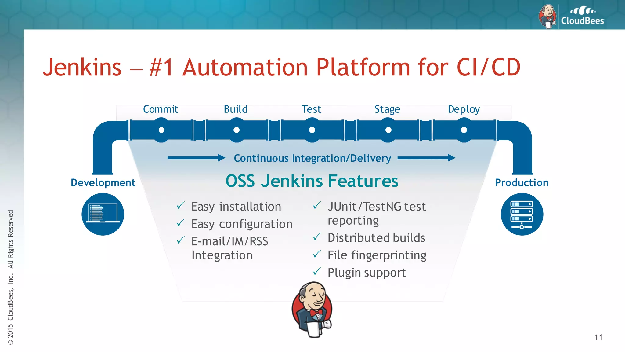©2015CloudBees,Inc.AllRightsReserved
11
Development Production
Continuous Integration/Delivery
Commit Build Test Stage Deploy
Jenkins – #1 Automation Platform for CI/CD
OSS Jenkins Features
P Easy installation
P Easy configuration
P E-mail/IM/RSS
Integration
P JUnit/TestNG test
reporting
P Distributed builds
P File fingerprinting
P Plugin support
 