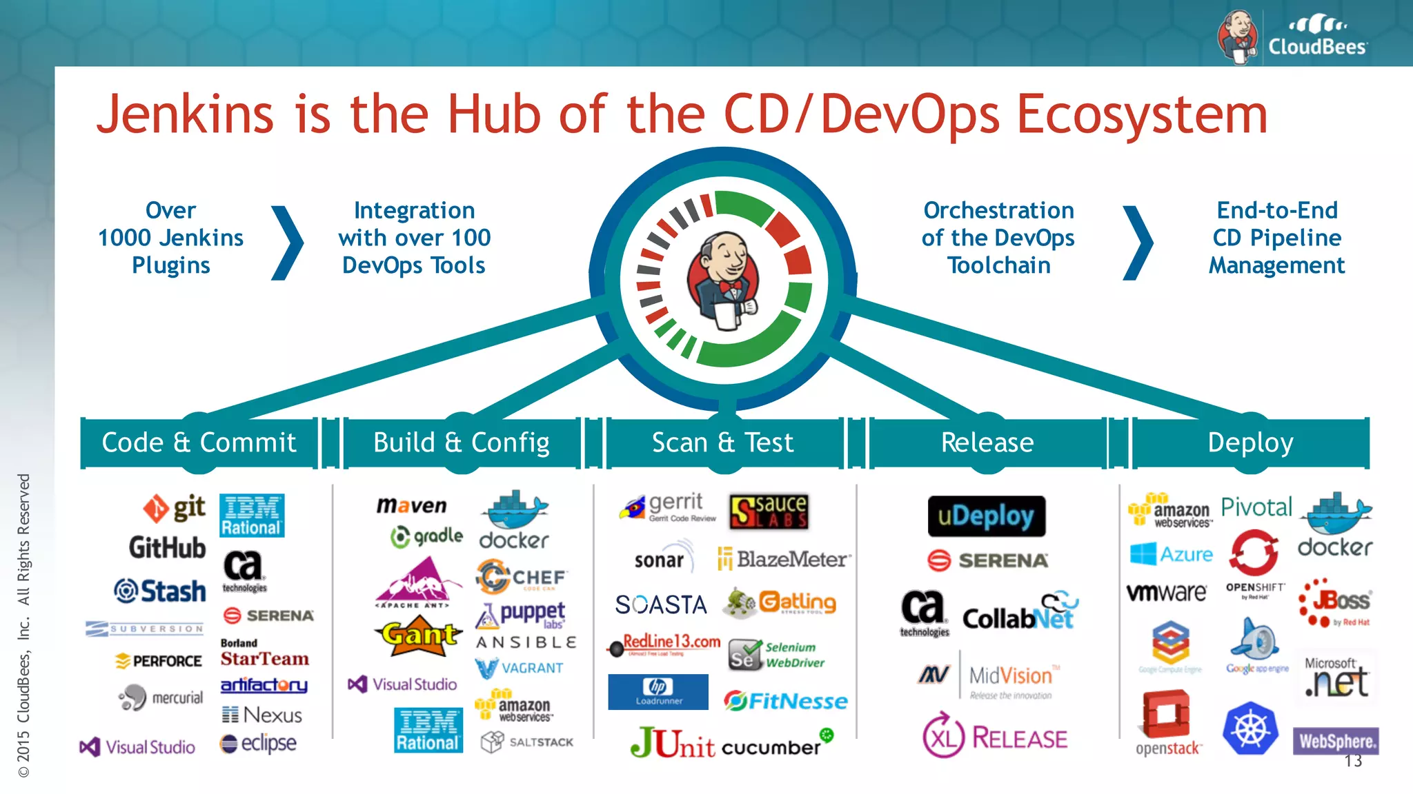 ©2015CloudBees,Inc.AllRightsReserved
13
Jenkins is the Hub of the CD/DevOps Ecosystem
Over
1000 Jenkins
Plugins
Integration
with over 100
DevOps Tools
Orchestration
of the DevOps
Toolchain
End-to-End
CD Pipeline
Management
Code & Commit Build & Config Scan & Test Release Deploy
 