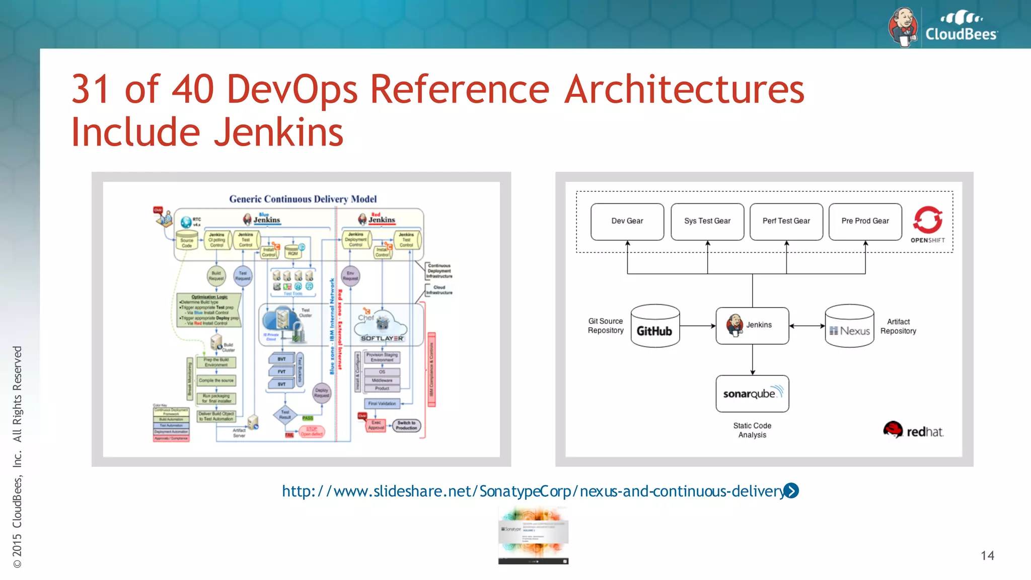 ©2015CloudBees,Inc.AllRightsReserved
14
31 of 40 DevOps Reference Architectures
Include Jenkins
http://www.slideshare.net/SonatypeCorp/nexus-and-continuous-delivery
 