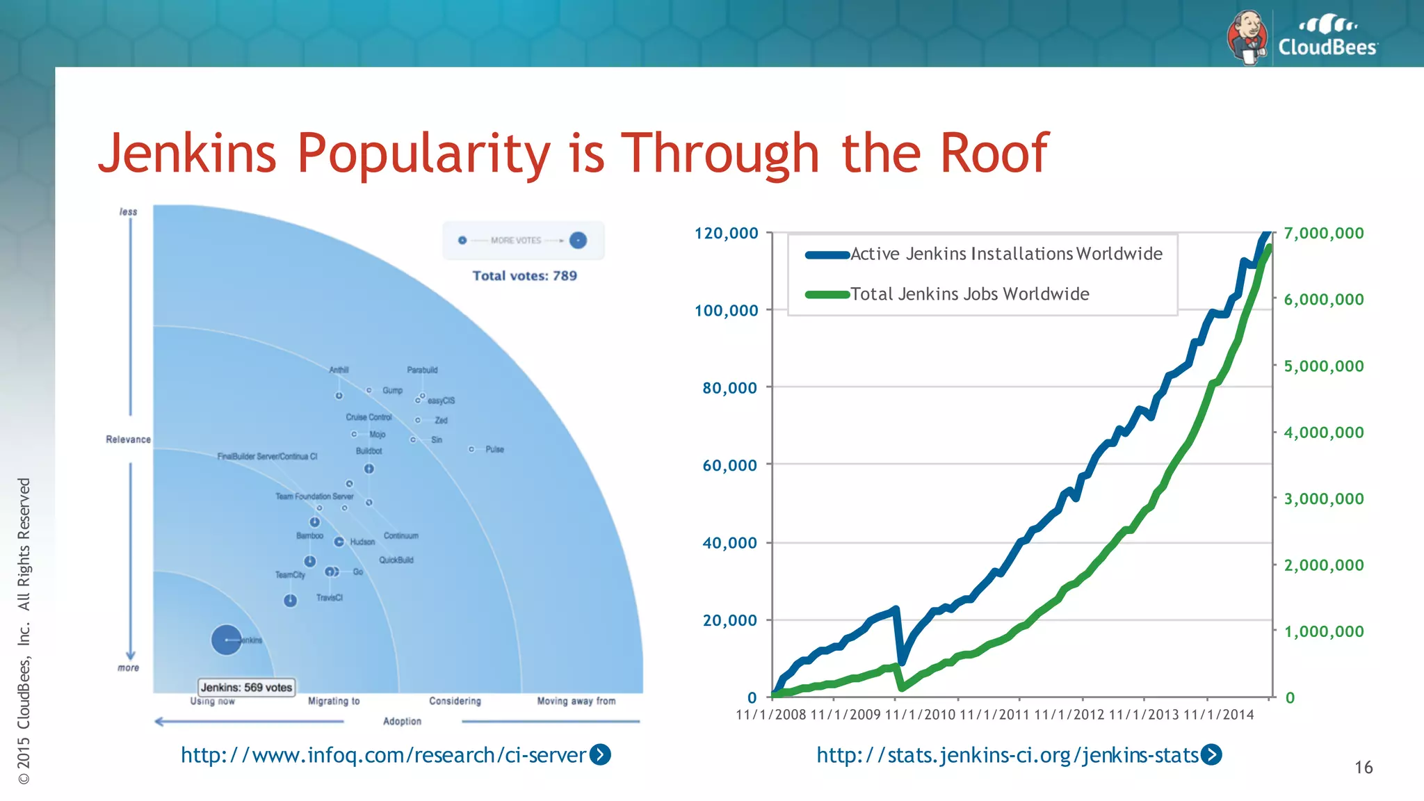 ©2015CloudBees,Inc.AllRightsReserved
16
Jenkins Popularity is Through the Roof
0
1,000,000
2,000,000
3,000,000
4,000,000
5,000,000
6,000,000
7,000,000
0
20,000
40,000
60,000
80,000
100,000
120,000
11/1/2008 11/1/2009 11/1/2010 11/1/2011 11/1/2012 11/1/2013 11/1/2014
Active Jenkins Installations Worldwide
Total Jenkins Jobs Worldwide
http://www.infoq.com/research/ci-server http://stats.jenkins-ci.org/jenkins-stats
 