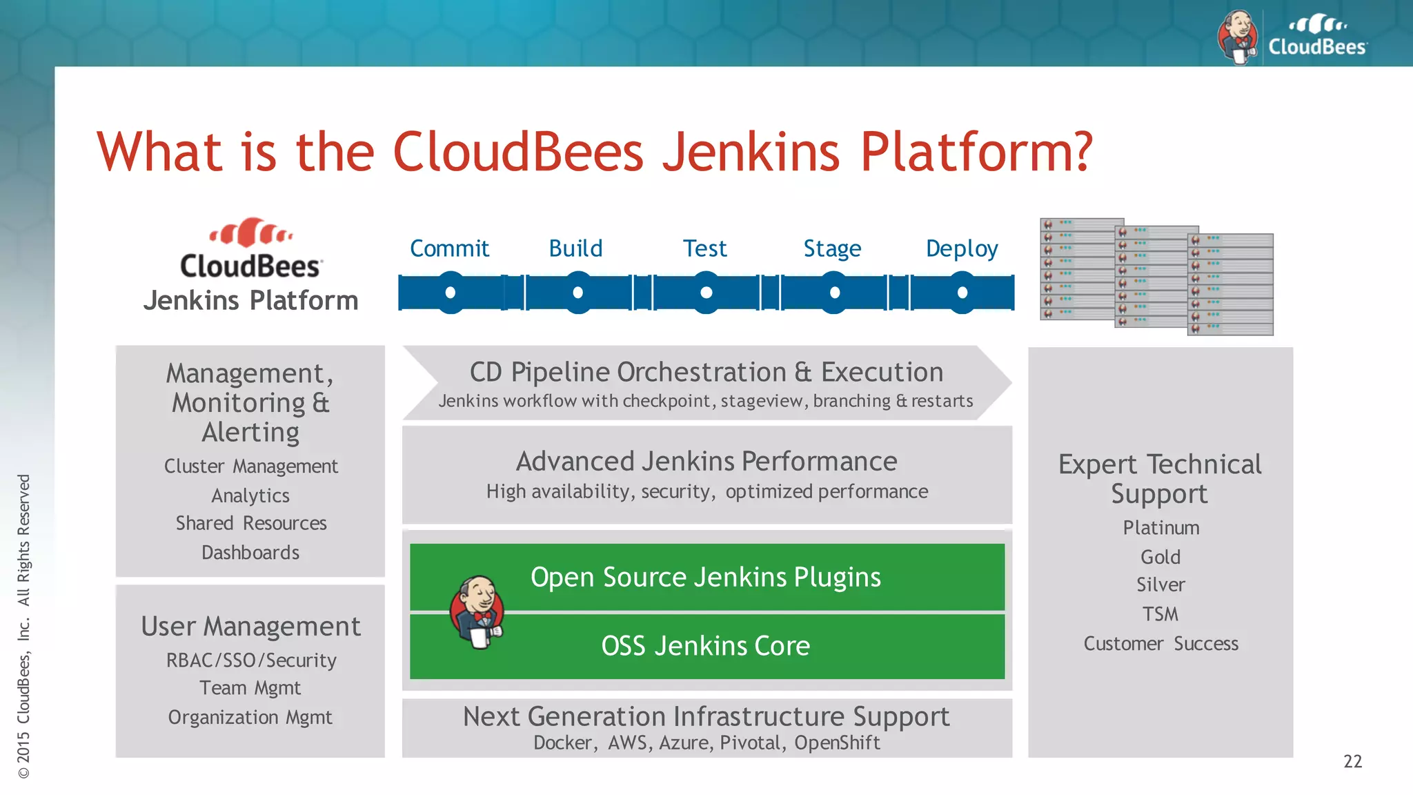 ©2015CloudBees,Inc.AllRightsReserved
22
What is the CloudBees Jenkins Platform?
User Management
RBAC/SSO/Security
Team Mgmt
Organization Mgmt
Expert Technical
Support
Platinum
Gold
Silver
TSM
Customer Success
Management,
Monitoring &
Alerting
Cluster Management
Analytics
Shared Resources
Dashboards
Advanced Jenkins Performance
High availability, security, optimized performance
CD Pipeline Orchestration & Execution
Jenkins workflow with checkpoint, stageview, branching & restarts
Jenkins Platform
Next Generation Infrastructure Support
Docker, AWS, Azure, Pivotal, OpenShift
Commit Build Test Stage Deploy
OSS Jenkins Core
Open Source Jenkins Plugins
 