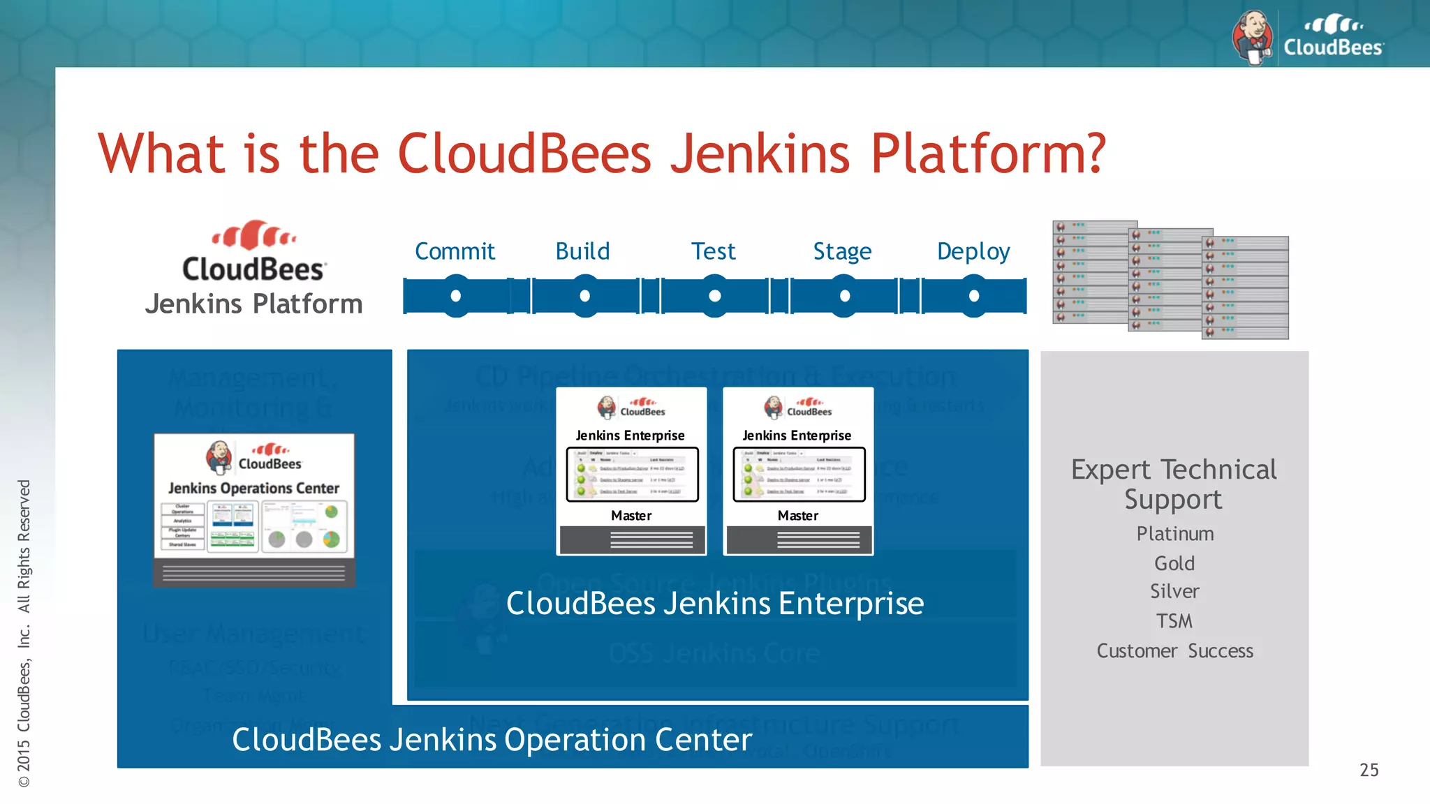 ©2015CloudBees,Inc.AllRightsReserved
25
What is the CloudBees Jenkins Platform?
User Management
RBAC/SSO/Security
Team Mgmt
Organization Mgmt
Expert Technical
Support
Platinum
Gold
Silver
TSM
Customer Success
Management,
Monitoring &
Alerting
Cluster Management
Analytics
Shared Resources
Dashboards
Advanced Jenkins Performance
High availability, security, optimized performance
CD Pipeline Orchestration & Execution
Jenkins workflow with checkpoint, stageview, branching & restarts
Jenkins Platform
Next Generation Infrastructure Support
Docker, AWS, Azure, Pivotal, OpenShift
Commit Build Test Stage Deploy
OSS Jenkins Core
Open Source Jenkins Plugins
CloudBees Jenkins Operation Center
CloudBees Jenkins Enterprise
Jenkins Enterprise
Master
z
Jenkins Enterprise
Master
z
 