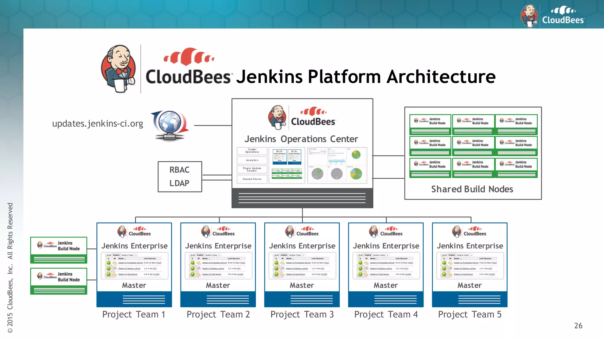 ©2015CloudBees,Inc.AllRightsReserved
26
Shared Build Nodes
Project Team 1 Project Team 2 Project Team 3 Project Team 4 Project Team 5
RBAC
LDAP
Jenkins Platform Architecture
updates.jenkins-ci.org
Jenkins Operations Center
Plug in Update
Centers
Cluster
Operations
Analytic s
S hared S laves
Jenkins Enterprise
Master
z
Jenkins Enterprise
Master
z
Jenkins Enterprise
Master
z
Jenkins Enterprise
Master
z
Jenkins Enterprise
Master
z
 