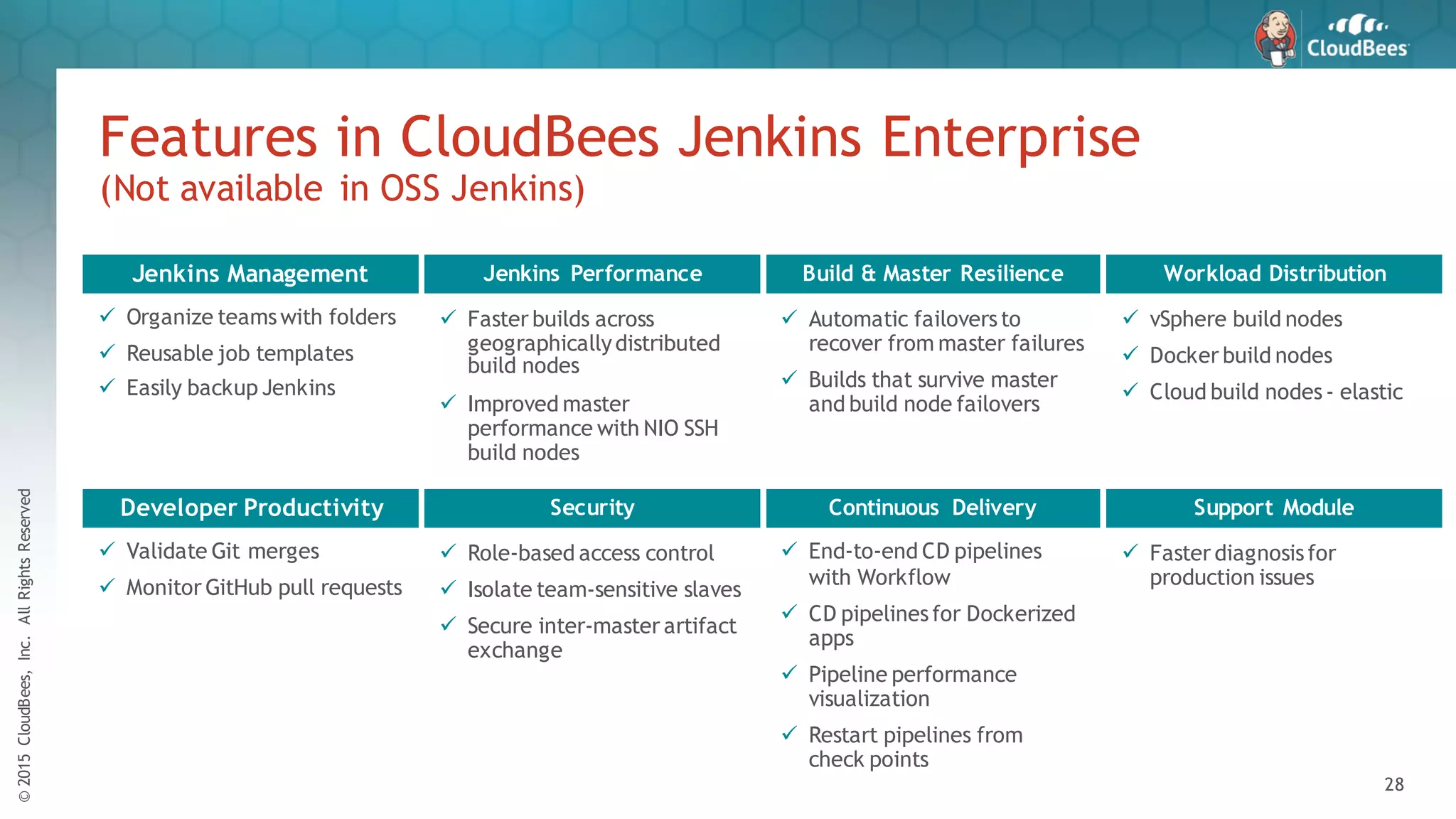 ©2015CloudBees,Inc.AllRightsReserved
28
Features in CloudBees Jenkins Enterprise
(Not available in OSS Jenkins)
ü Organize teamswith folders
ü Reusable job templates
ü Easily backup Jenkins
ü Faster builds across
geographicallydistributed
build nodes
ü Improved master
performance with NIO SSH
build nodes
ü Automatic failoversto
recover from master failures
ü Builds that survive master
and build node failovers
ü vSphere build nodes
ü Docker build nodes
ü Cloud build nodes- elastic
Jenkins Management Jenkins Performance Build & Master Resilience Workload Distribution
ü Validate Git merges
ü Monitor GitHub pull requests
ü Role-based access control
ü Isolate team-sensitive slaves
ü Secure inter-master artifact
exchange
ü End-to-end CD pipelines
with Workflow
ü CD pipelinesfor Dockerized
apps
ü Pipeline performance
visualization
ü Restart pipelines from
check points
ü Faster diagnosisfor
production issues
Developer Productivity Security Continuous Delivery Support Module
 